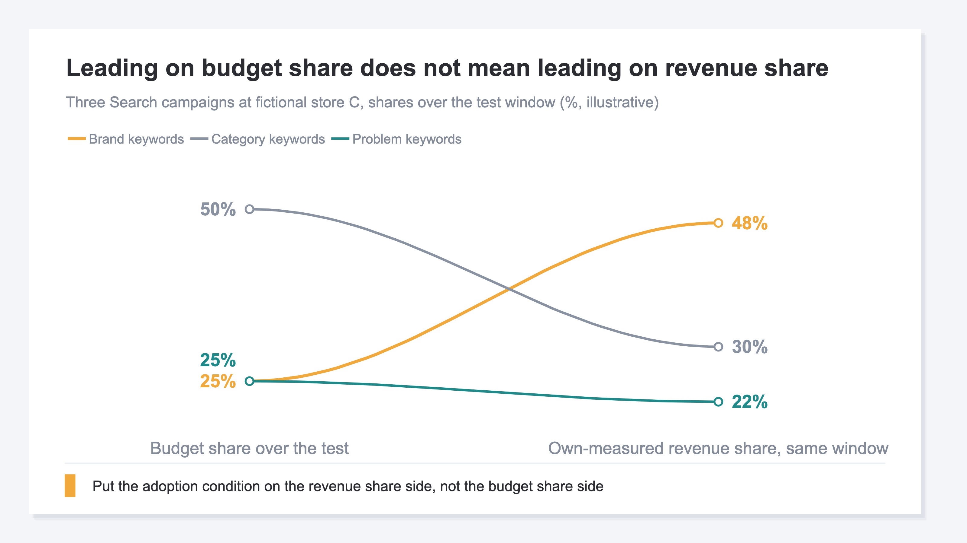 A slope chart connecting budget share over the test window to own-measured revenue share over the same window. At fictional store C, brand keywords rise from 25 percent of budget to 48 percent of revenue, category keywords fall from 50 percent to 30 percent, and problem keywords slip from 25 percent to 22 percent. Figures are illustrative