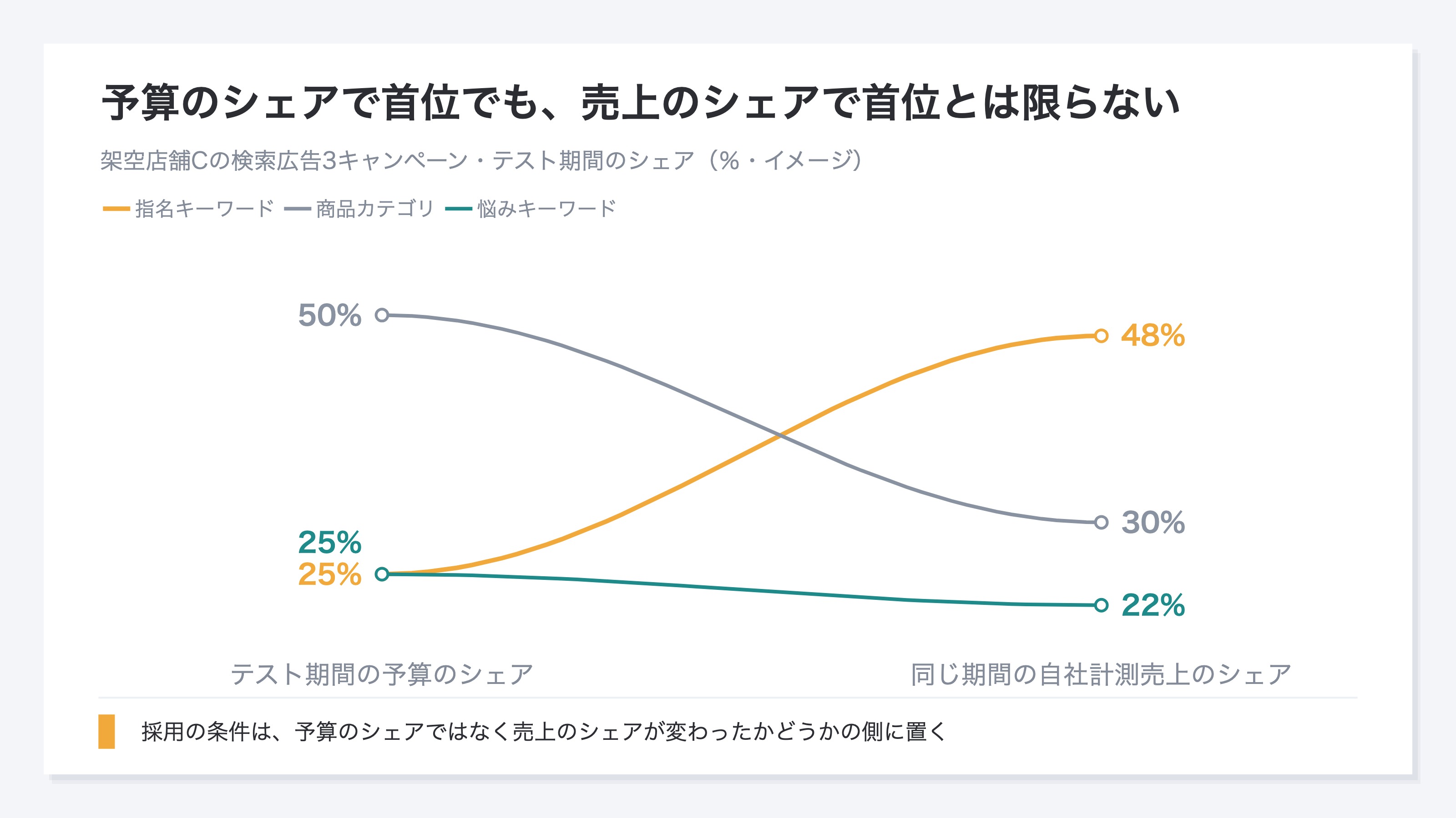 テスト期間の予算のシェアと、同じ期間に自社サイトで成立した売上のシェアを結んだスロープ図。架空店舗Cの3キャンペーンで、指名キーワードは予算シェア25パーセントから売上シェア48パーセントへ上がり、商品カテゴリは50パーセントから30パーセントへ下がり、悩みキーワードは25パーセントから22パーセントへわずかに下がる。数値はイメージ