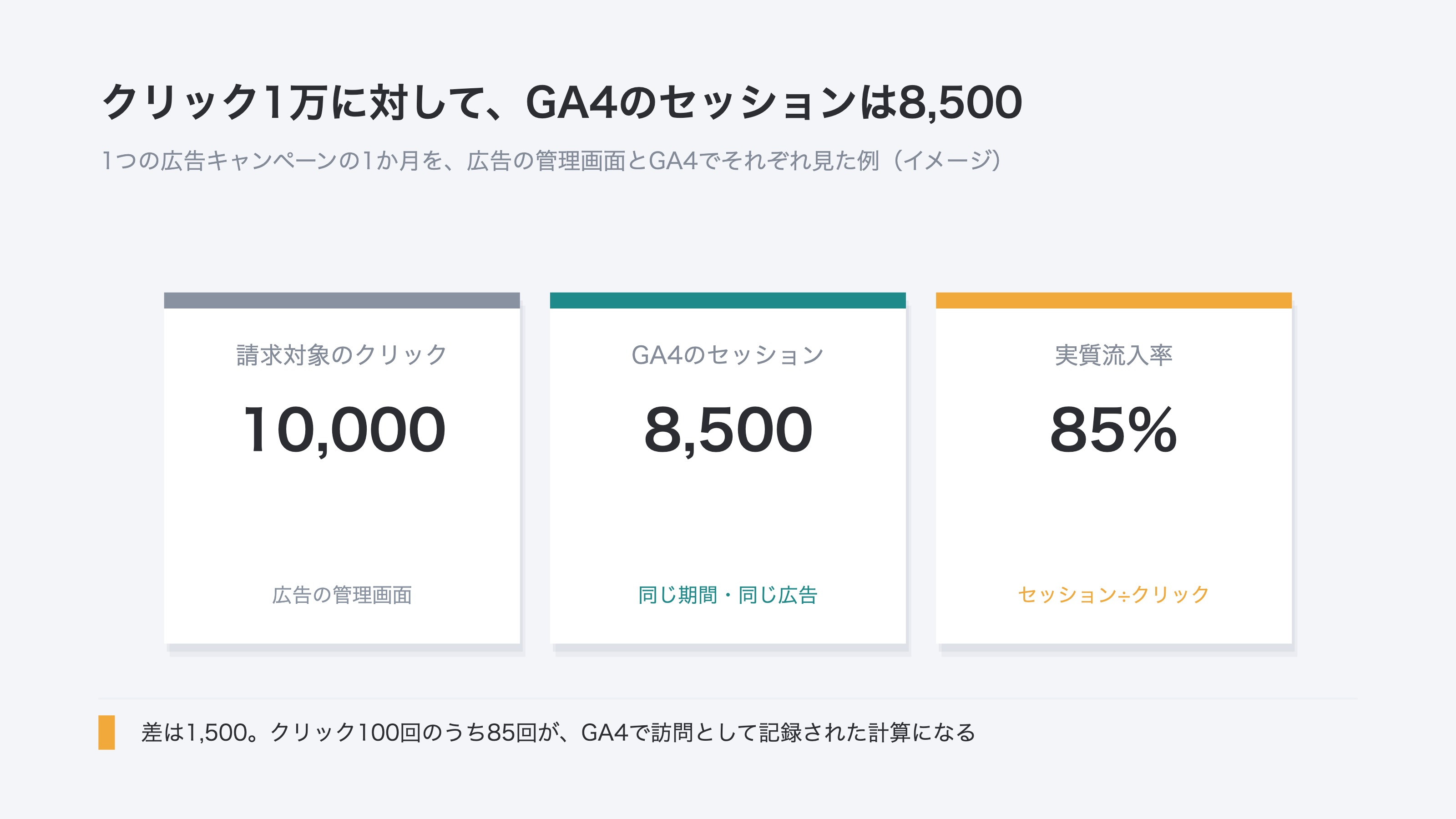 (同一キャンペーンの1か月を3枚のカードで表示。請求対象クリック1万、GA4セッション8,500、実質流入率85%)