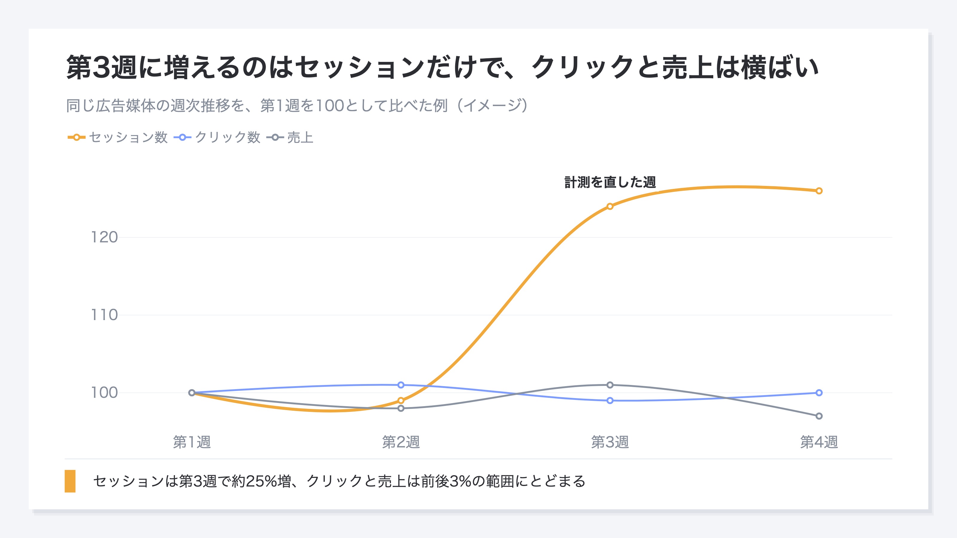 (週次4点の推移。3系列でクリック数・セッション数・売上を表示し、計測を直した第3週にセッションだけ立ち上がる)
