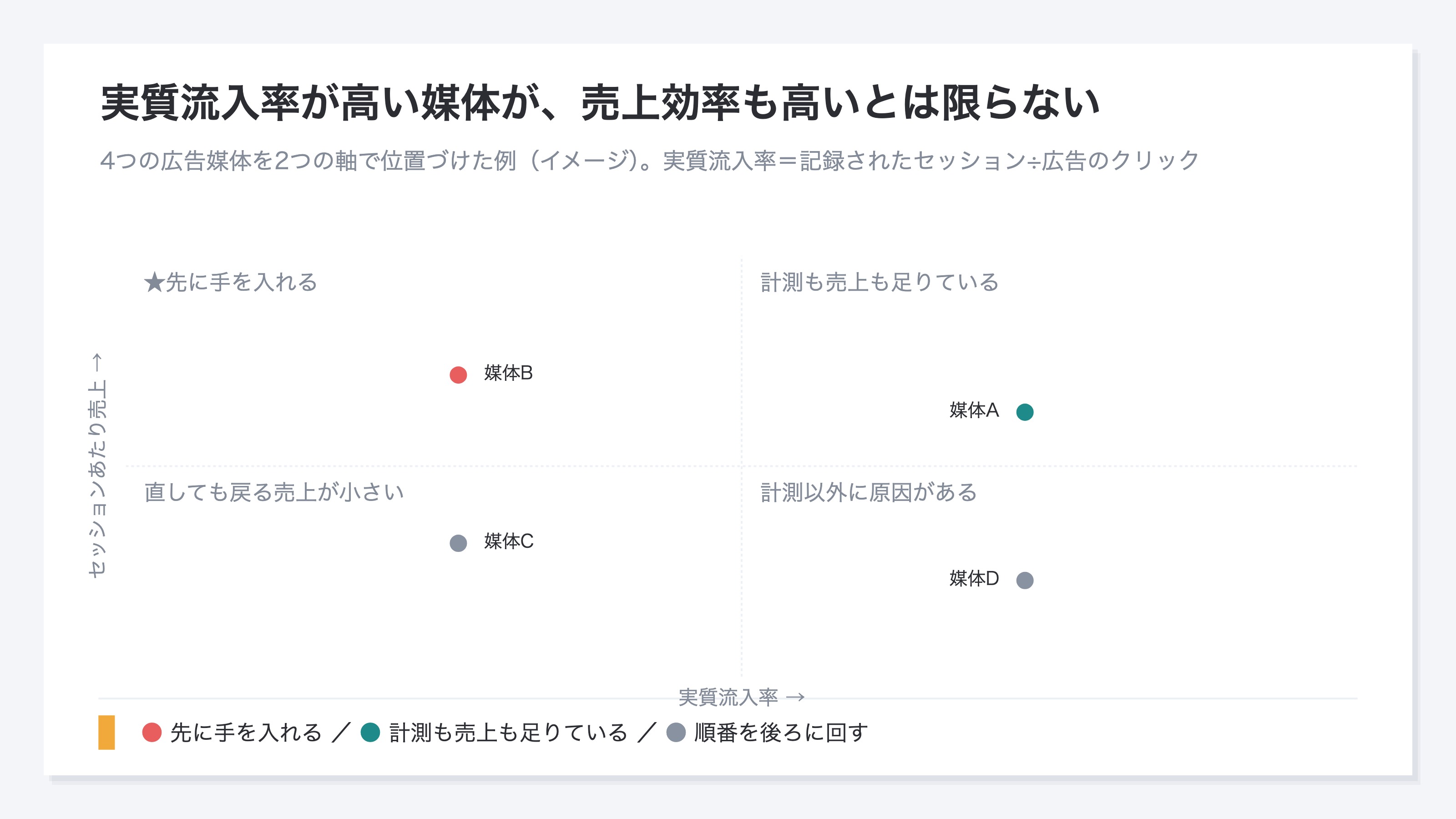 (x軸に実質流入率、y軸にセッションあたり売上を取った4象限。4つの広告チャネルが各象限に1点ずつ配置される)