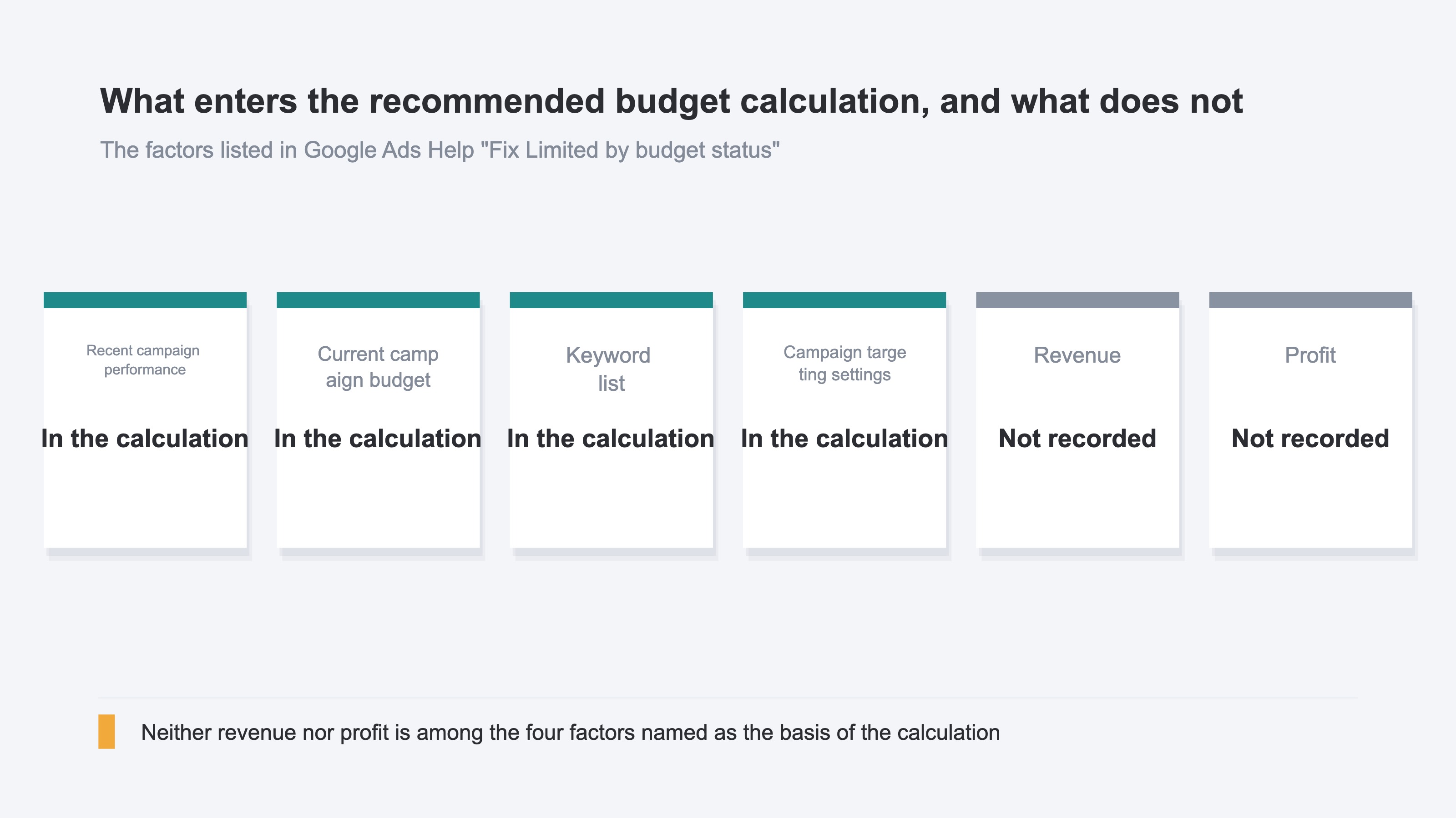 A card layout contrasting what enters the calculation of the recommended budget with what does not. The upper group holds the four factors named in the official help — recent campaign performance, the current campaign budget, the keyword list and the campaign targeting settings. The lower group holds revenue and profit, which the official help does not list