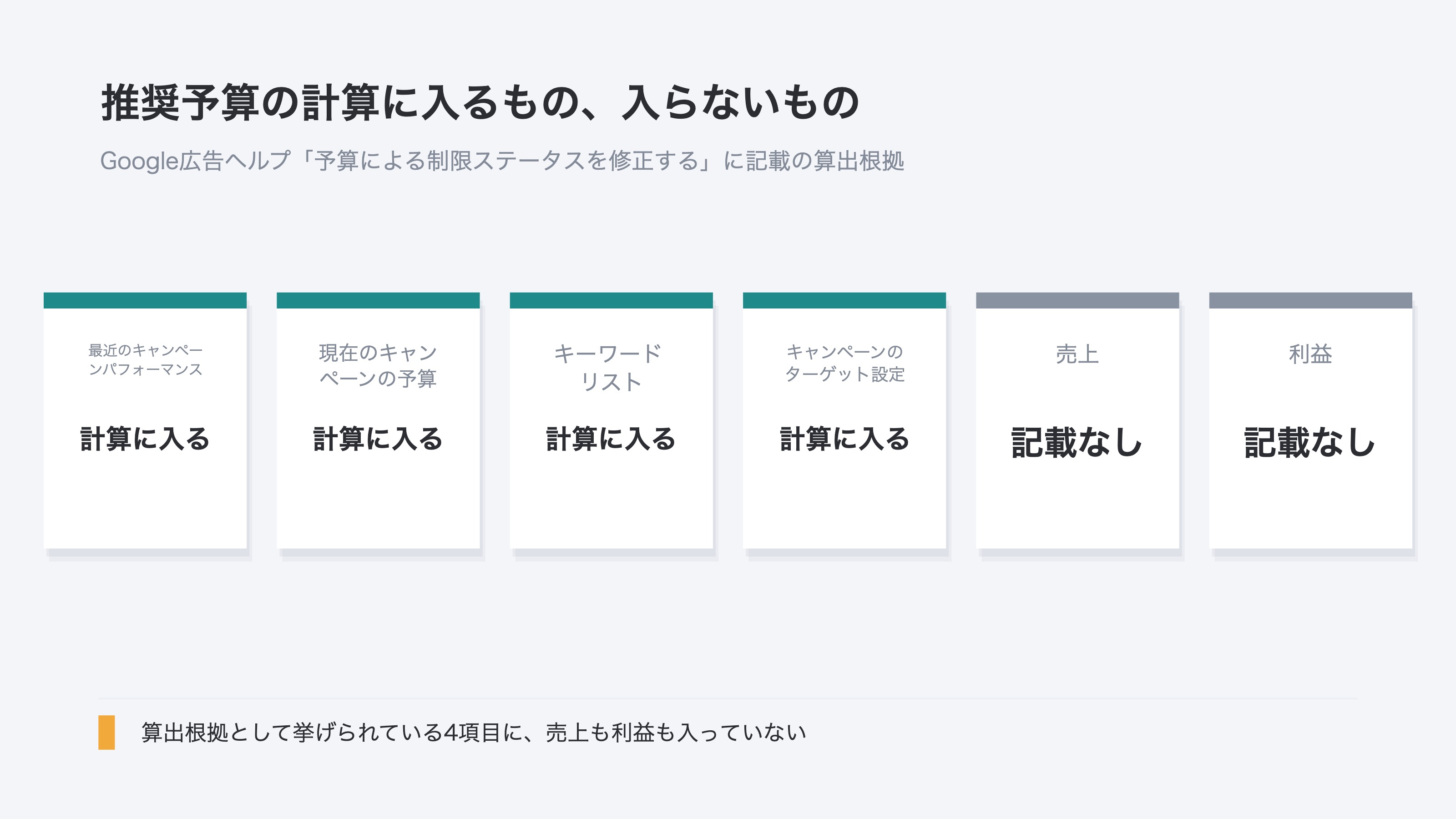 (推奨予算の計算に使われる4項目と、その4項目に含まれないものを上下2群で対比した図。上段は最近のキャンペーンパフォーマンス・現在のキャンペーンの予算・キーワードリスト・キャンペーンのターゲット設定、下段は売上と利益)