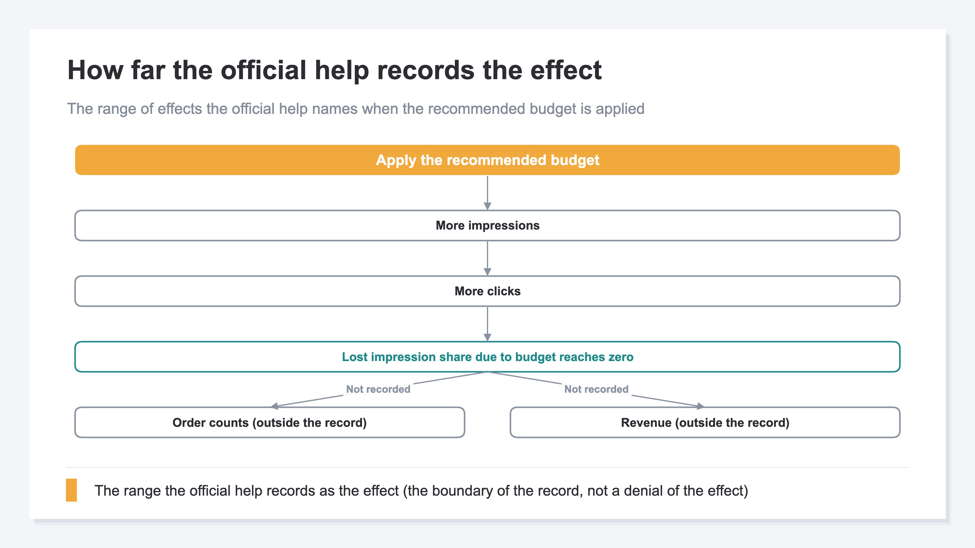 A staged flow showing how far the official help records the effect of applying the recommended budget. More impressions, more clicks, and a budget-based lost impression share of zero are filled in as the recorded range, while order counts and revenue sit outside that record and are drawn without color. The figure marks the boundary of what is recorded, not a denial of the effect