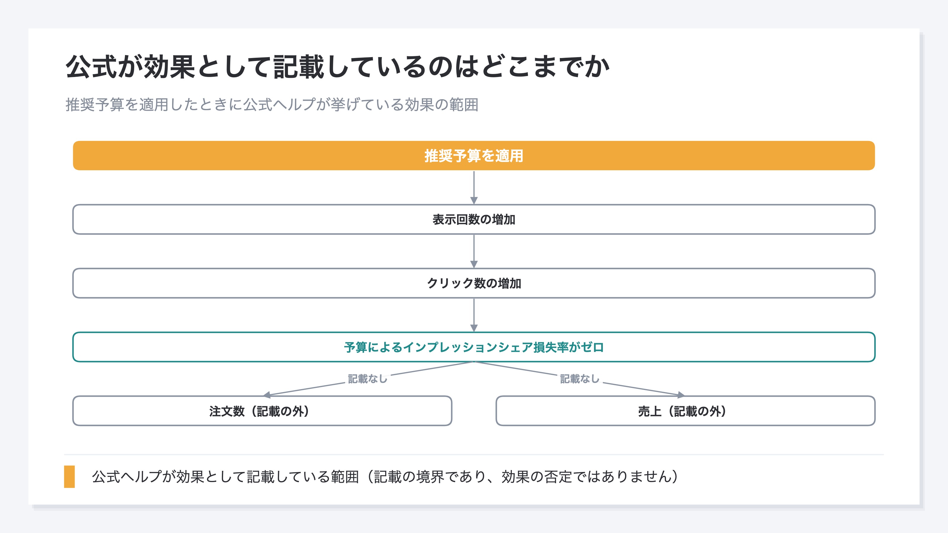 (公式ヘルプが効果として記載している範囲を段階バーで示した図。表示回数の増加・クリック数の増加・予算によるインプレッションシェア損失率ゼロまでを塗り、注文数と売上は記載の外として無彩色。記載の境界であり、効果の否定ではありません)