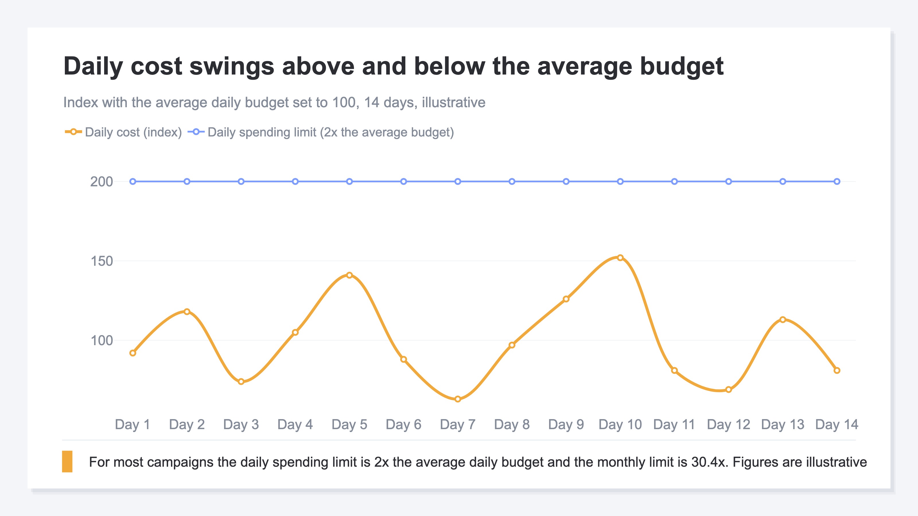 A line chart of daily cost as an index with the average daily budget set to 100, moving above and below that level across fourteen days, together with a flat line at 200. For most campaigns the daily spending limit is 2x the average daily budget and the monthly limit is 30.4x the average daily budget. The figures are illustrative