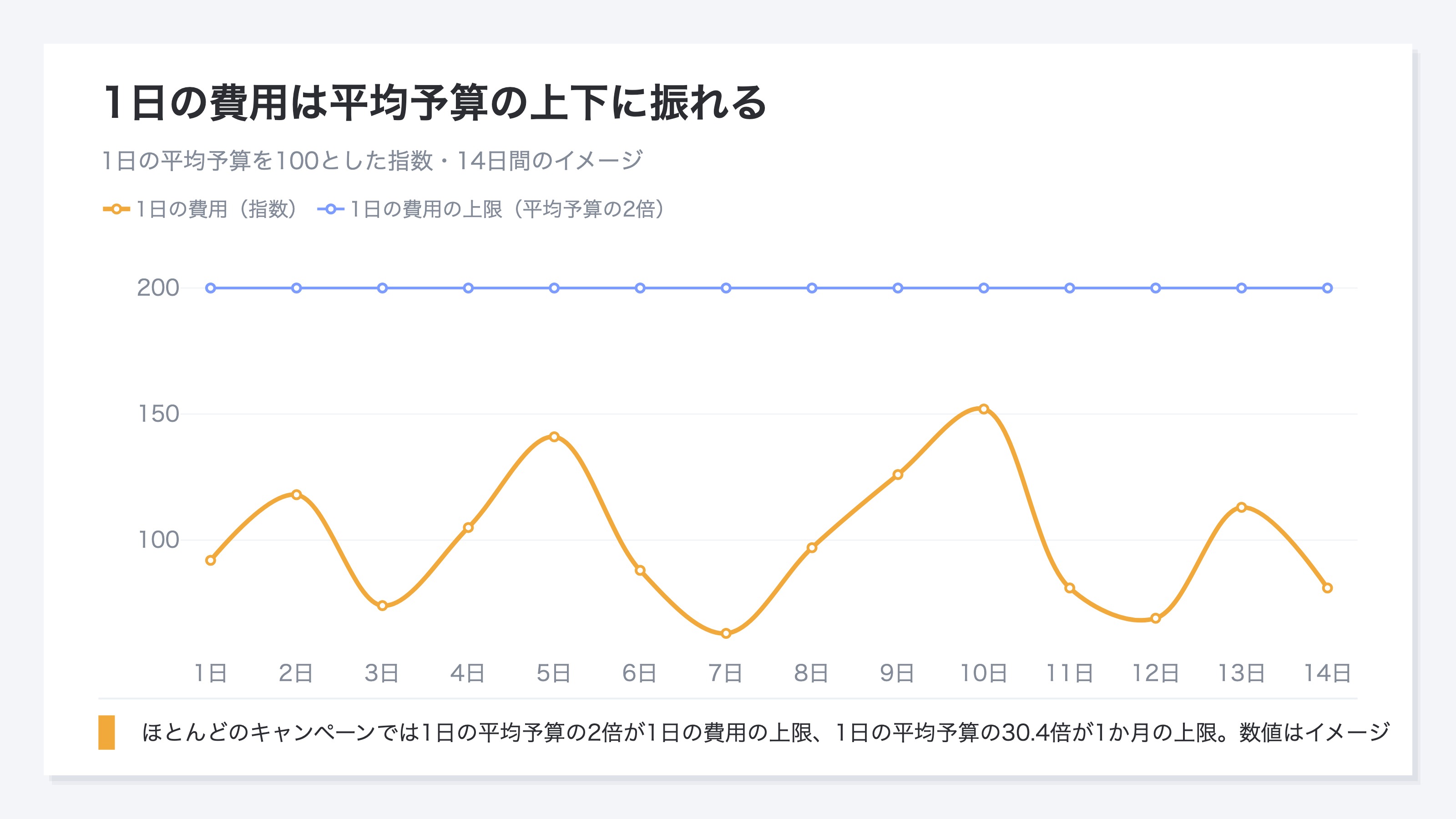 (1日の平均予算を100とした指数で日次の費用が上下に振れる折れ線と、200の水平ライン。ほとんどのキャンペーンでは1日の平均予算の2倍が1日の費用の上限、1日の平均予算の30.4倍が1か月の上限。数値はイメージ)