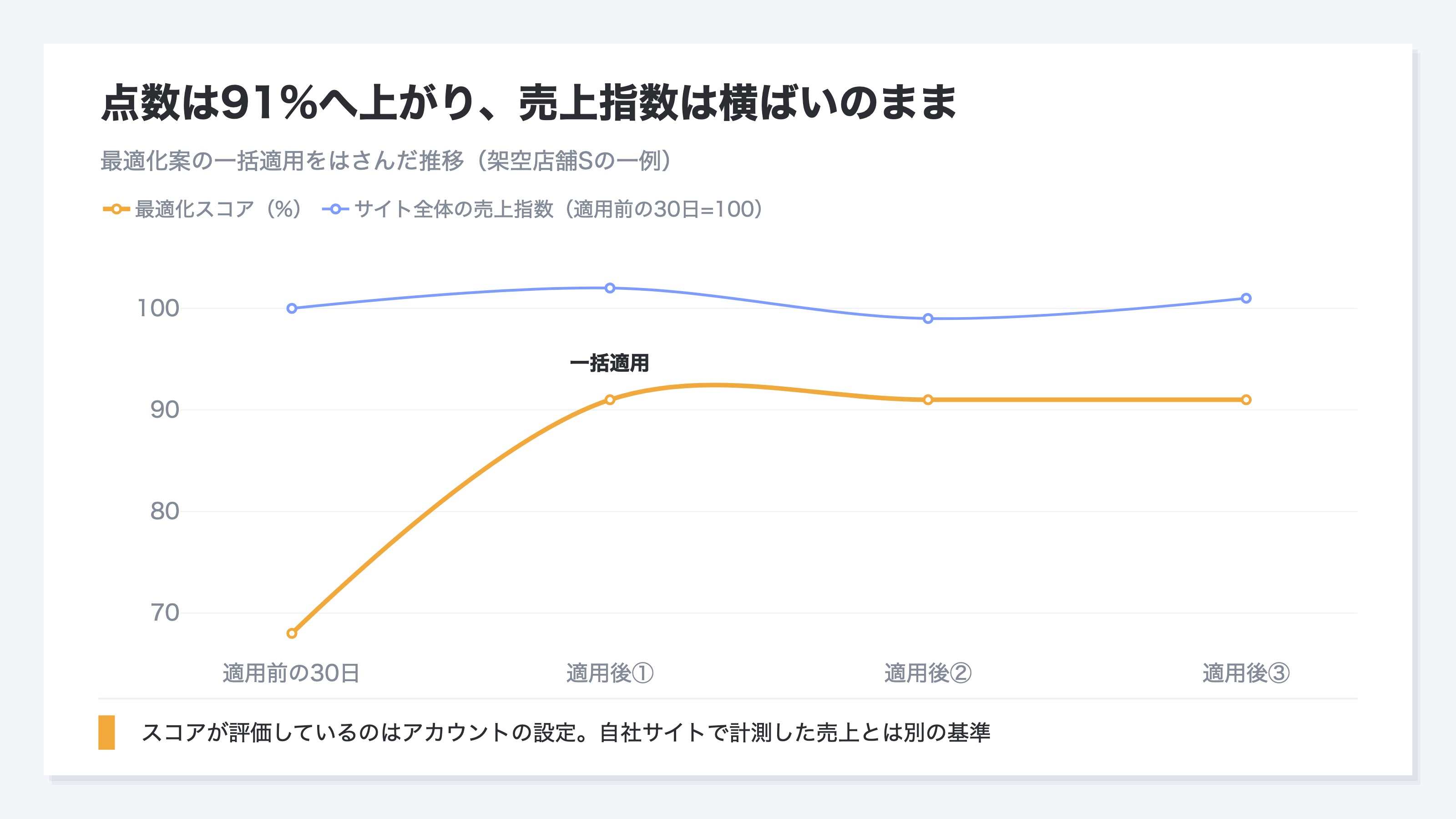 架空店舗Sの最適化スコアと、サイト全体の売上指数を、最適化案を一括適用した時点にラベルを立てた時系列で対比した図。最適化スコアは適用日から階段状に上がり68%から91%へ推移する一方、売上指数(適用前の30日を100とした値)は100、102、99、101とほぼ横ばいのまま推移する(架空の一事例)