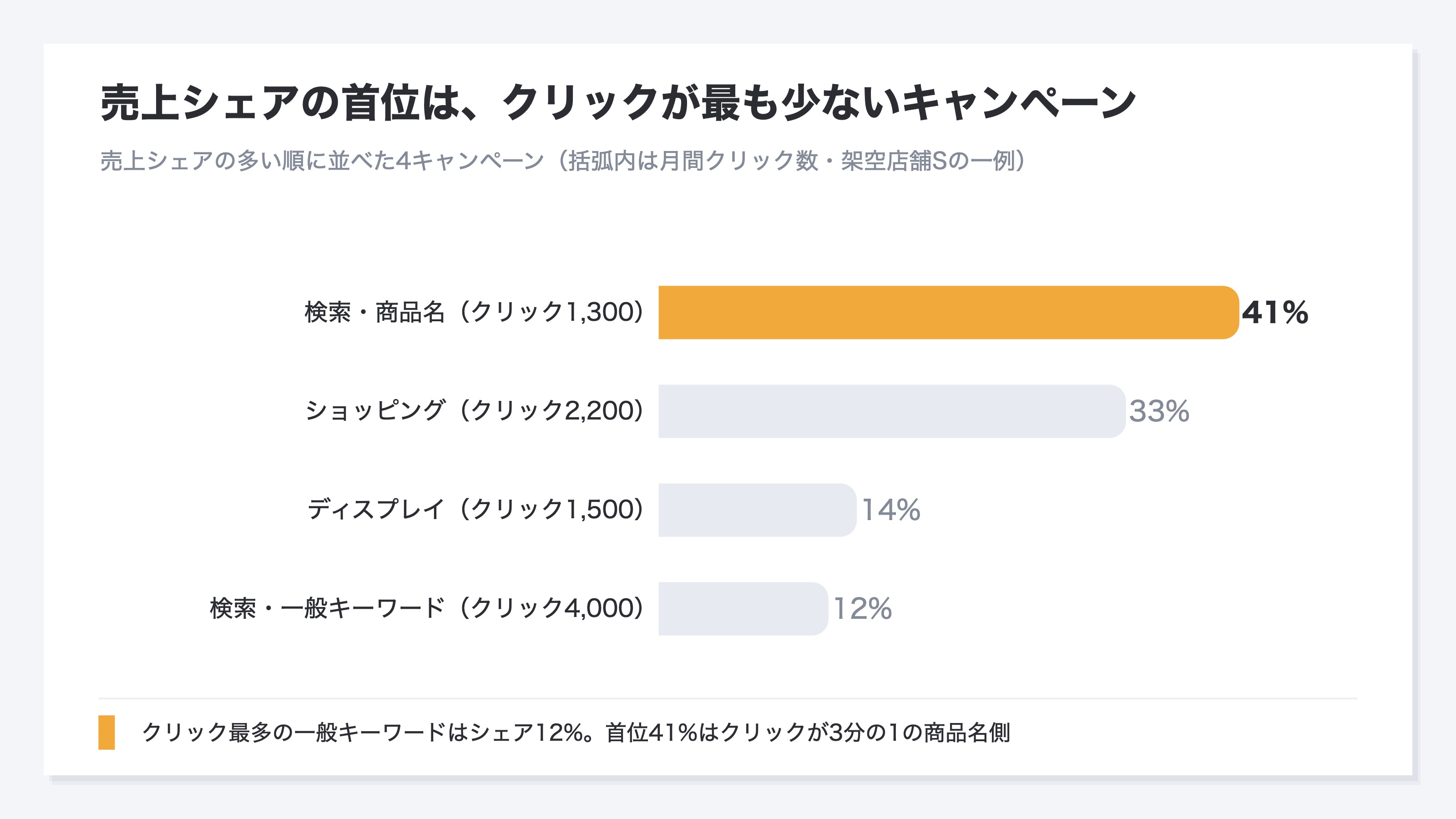 架空店舗Sのキャンペーン4つを、売上シェアの多い順に上から並べた横棒の図。上から検索・商品名(クリック1,300)が41%、ショッピング(2,200)が33%、ディスプレイ(1,500)が14%、検索・一般キーワード(4,000)が12%。シェアの首位はクリックが最も少ないキャンペーンで、クリック最多のキャンペーンはシェアでは最下位になっている(架空の一事例)