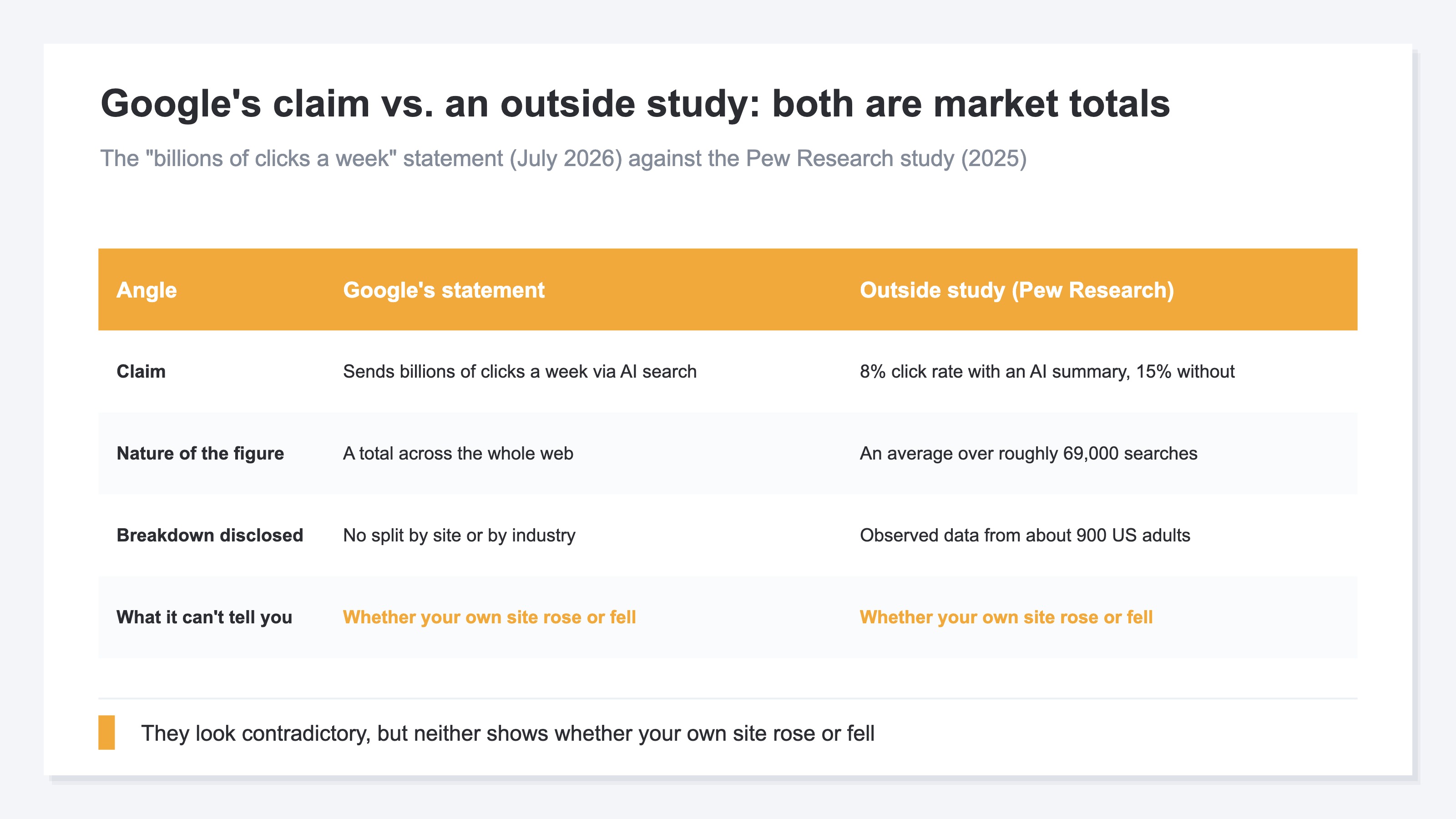 A comparison table setting Google's statement against an outside study. Google claims it sends billions of clicks a week to websites through AI features in search, while the Pew study reports that link click rates are lower on searches where an AI summary is shown. Both are market-wide aggregate figures, and the table shows the limit they share: neither reveals whether traffic to your own site rose or fell