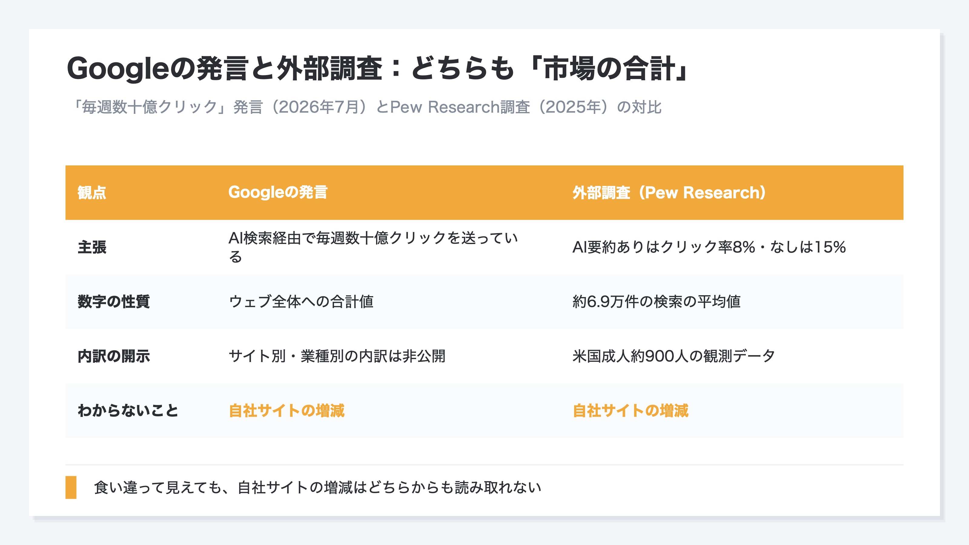 Googleの発言と外部調査を並べた対比表。Googleは検索のAI機能経由で毎週数十億クリックを送っていると主張し、Pewの調査はAI要約が表示された検索でリンクのクリック率が下がると報告。どちらも市場全体の集計値で、自社サイトの増減は分からないという共通の限界を示す