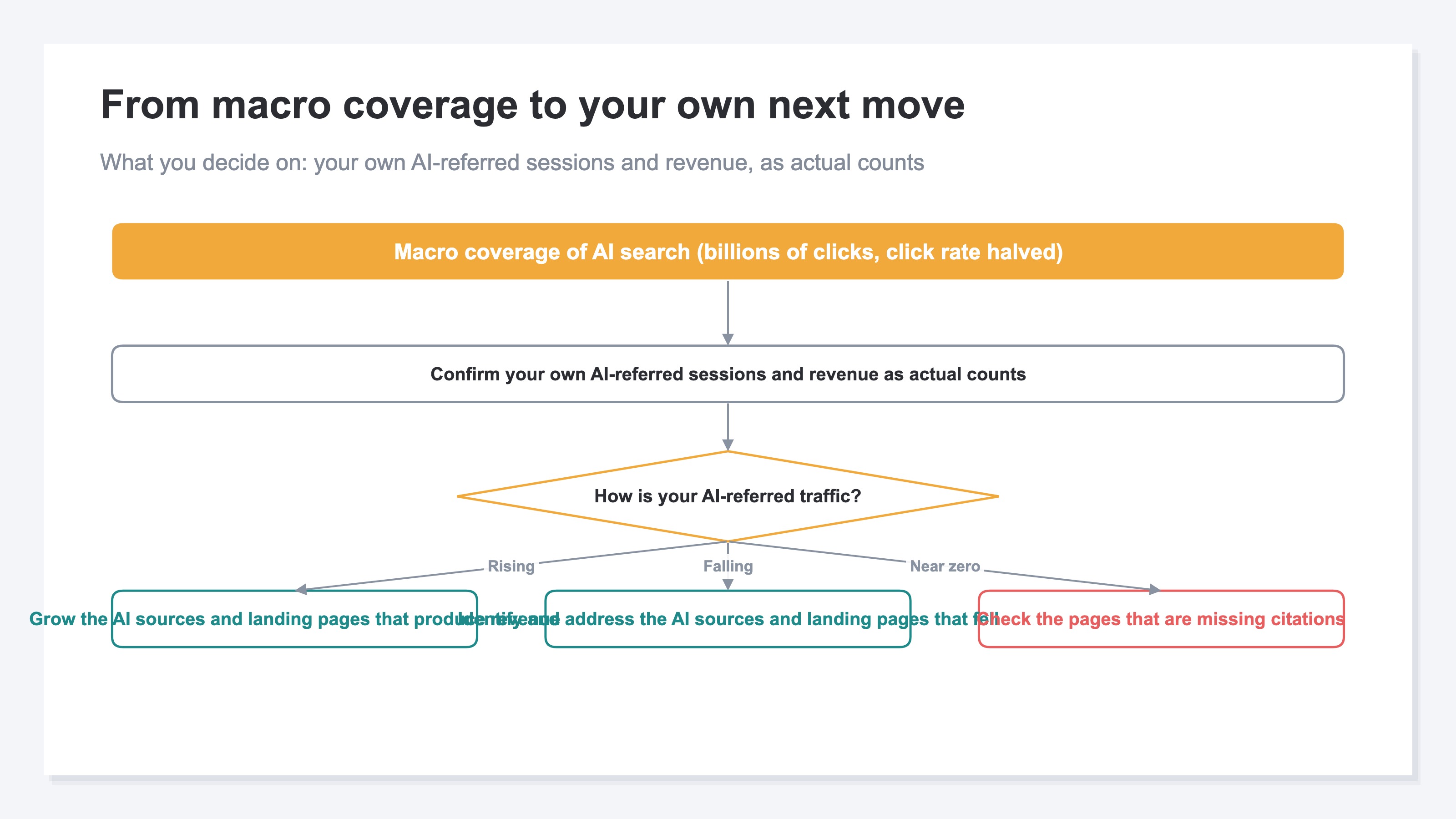 A flow diagram showing what to check after reading macro coverage. First confirm your own AI-referred sessions by source, then the response branches: if sessions rose, follow the connection through to revenue; if they fell, identify which landing pages lost them; if they are near zero, check for pages that are missing citations
