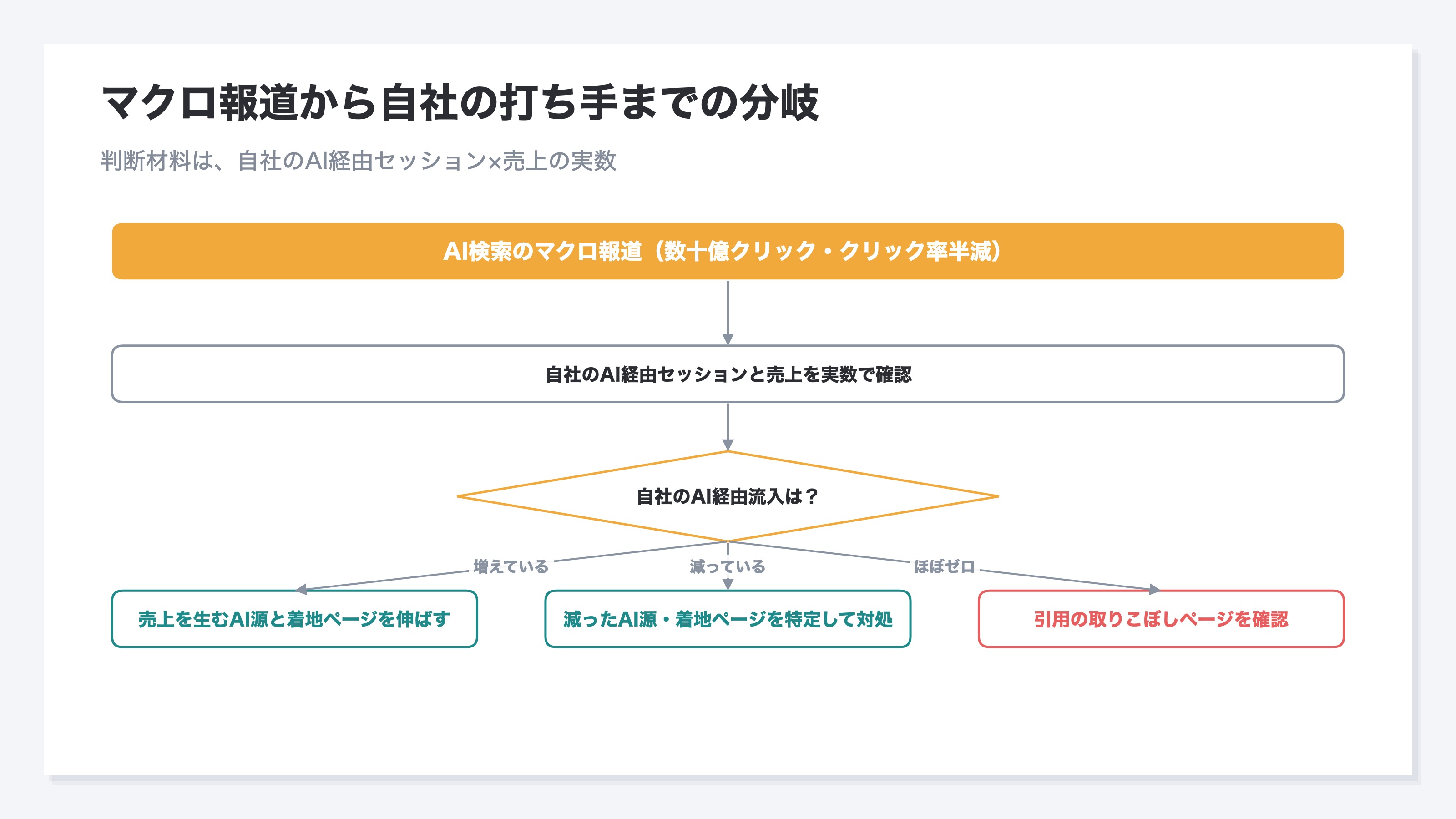 マクロ報道を見たあとの確認手順を示すフロー図。自社のAI経由セッションを源別に確認し、増えていれば売上への接続を見る、減っていれば着地ページを特定する、ゼロなら引用の取りこぼしを確認する、と打ち手が分かれる