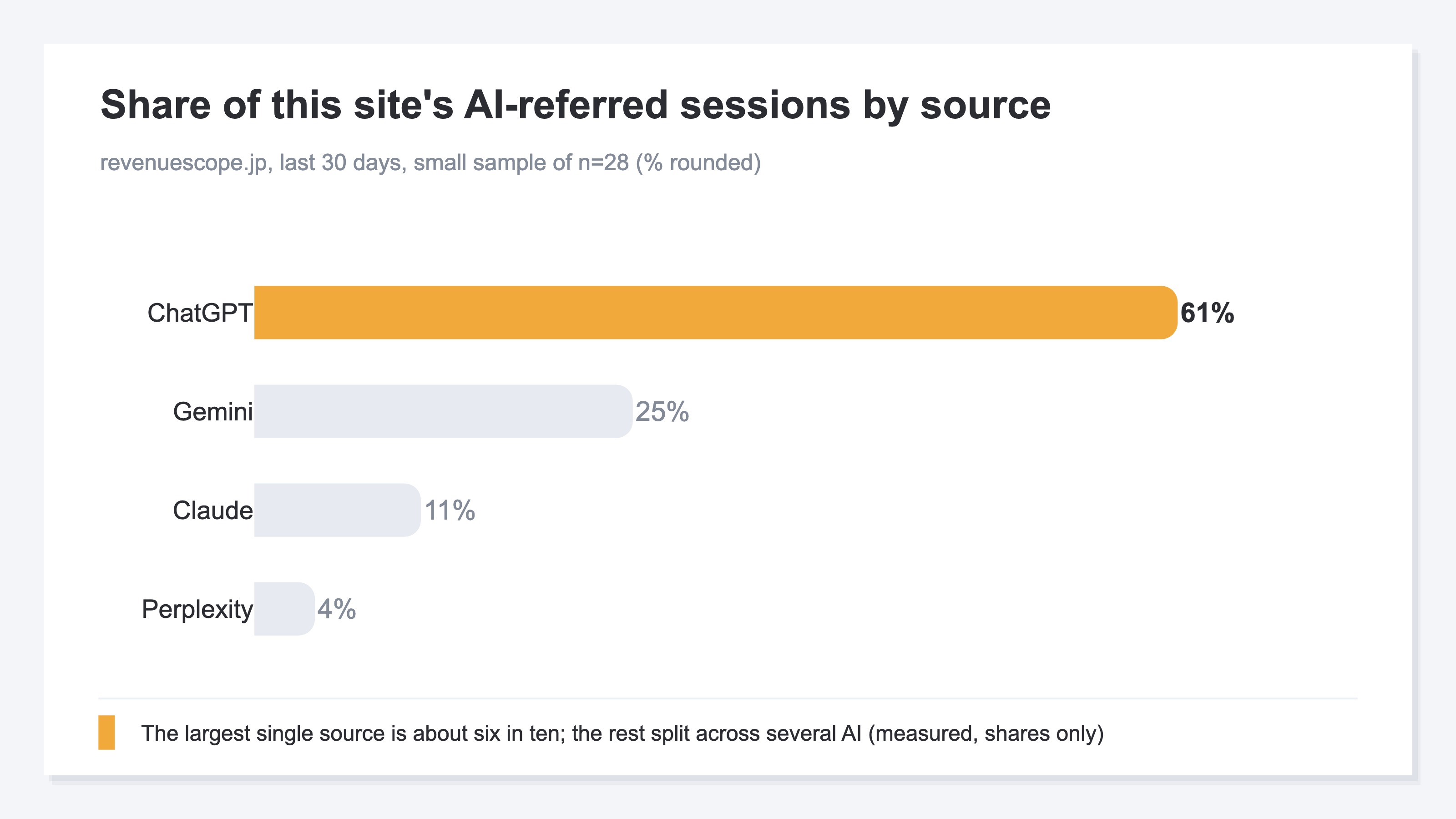A bar chart of AI-referred sessions on this site (revenuescope.jp) over the last 30 days, shown as share by source. ChatGPT is the largest at about 61% and is highlighted, Gemini is 25%, Claude about 11% and Perplexity about 4%. The base is a small sample of 28 sessions