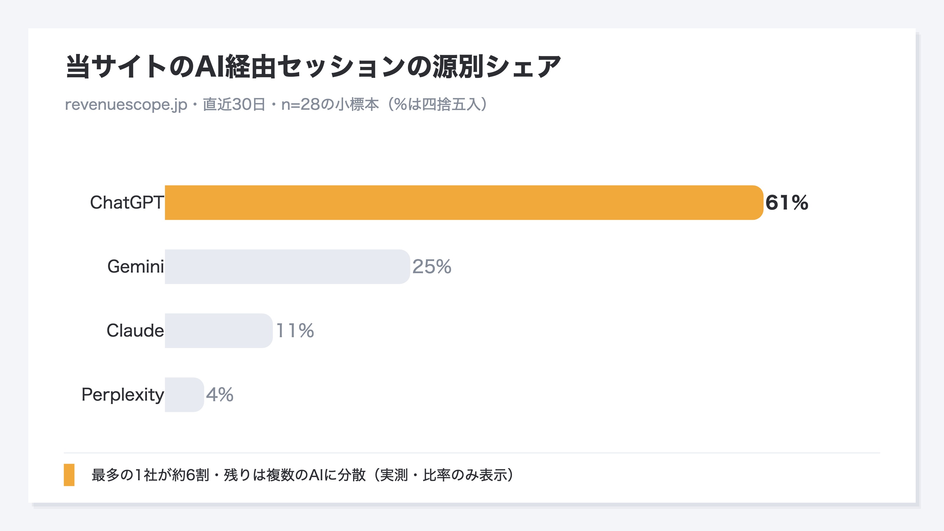 当サイト(revenuescope.jp)の直近30日のAI経由セッションを源別シェアで示した棒グラフ。ChatGPTが約61%で最も多く強調表示、Geminiが25%、Claudeが約11%、Perplexityが約4%。母数28セッションの小標本