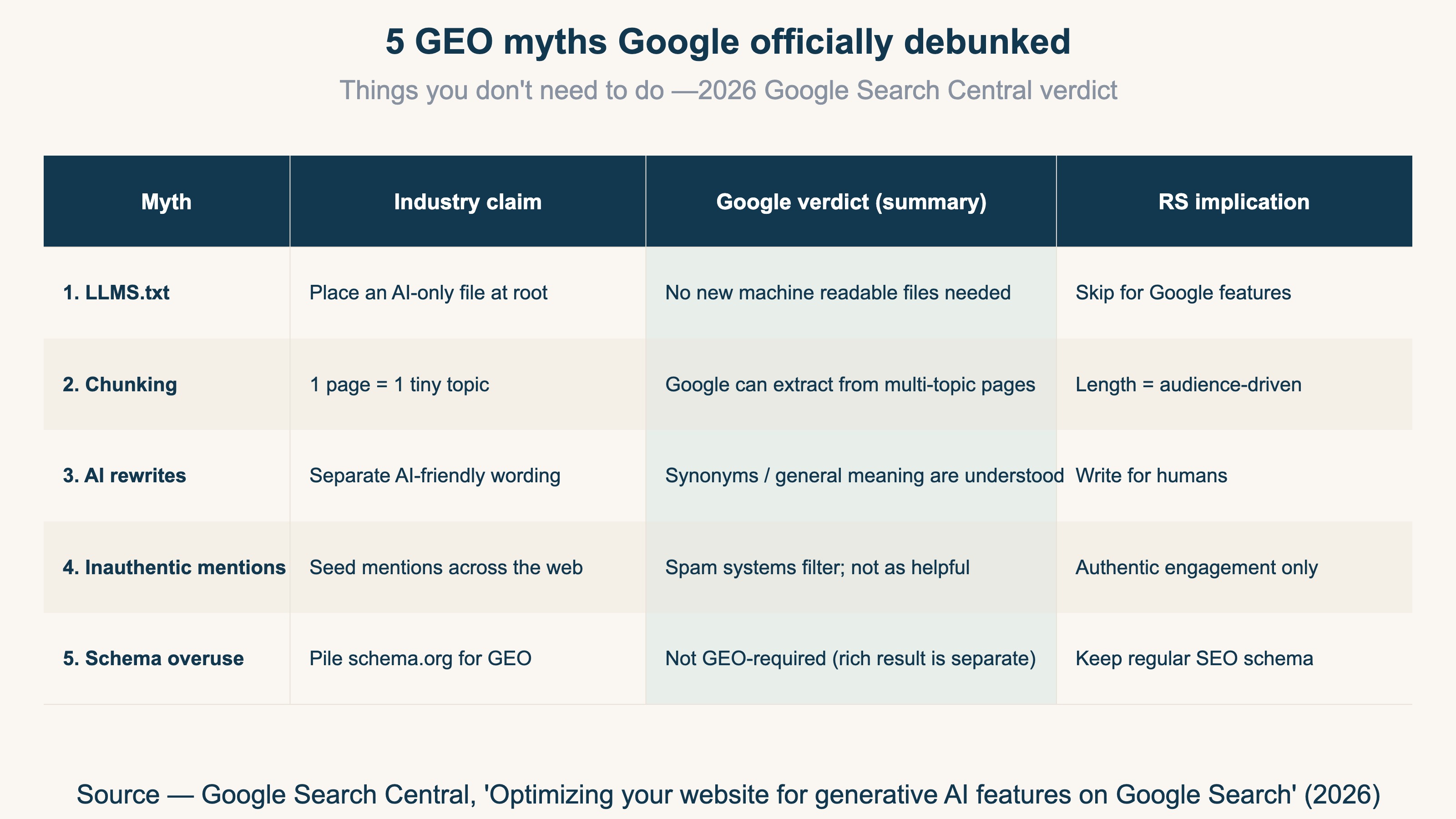 5 GEO myths Google officially debunked — overview