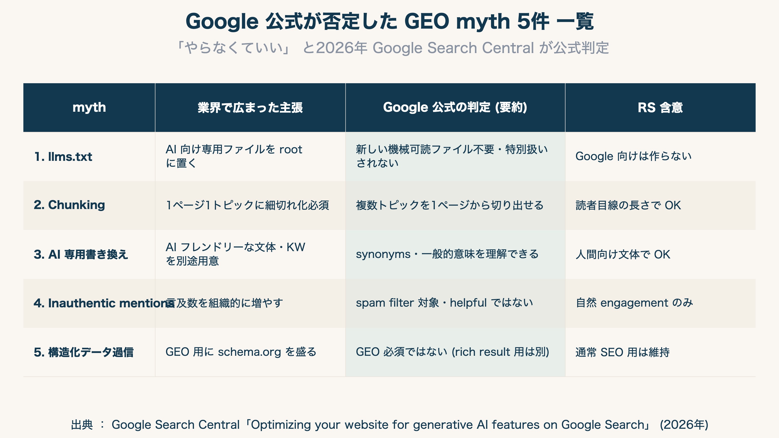 Google 公式が否定した GEO myth 5件 一覧