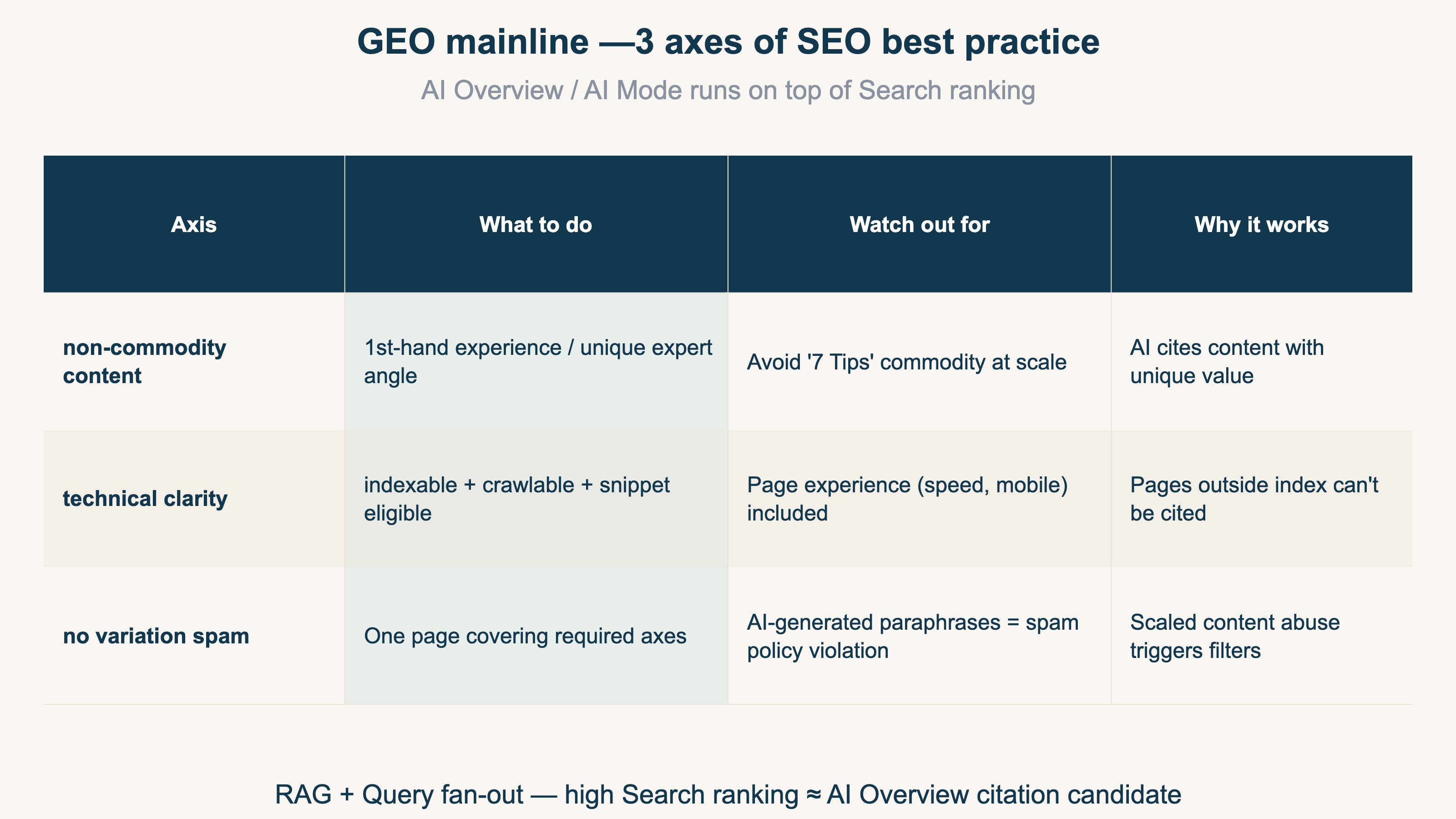 GEO mainline — 3 axes of SEO best practice continuity