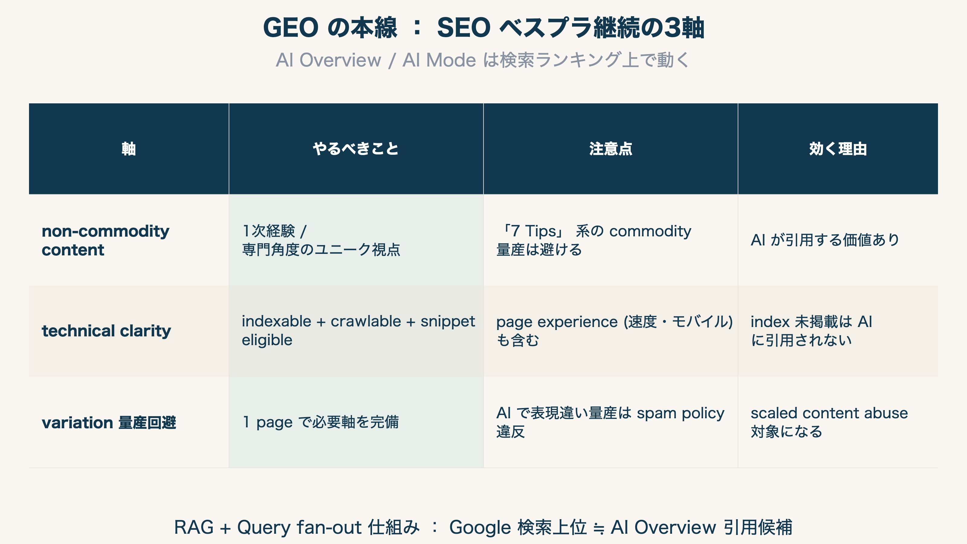 GEO の本線 = SEO ベスプラ継続3軸