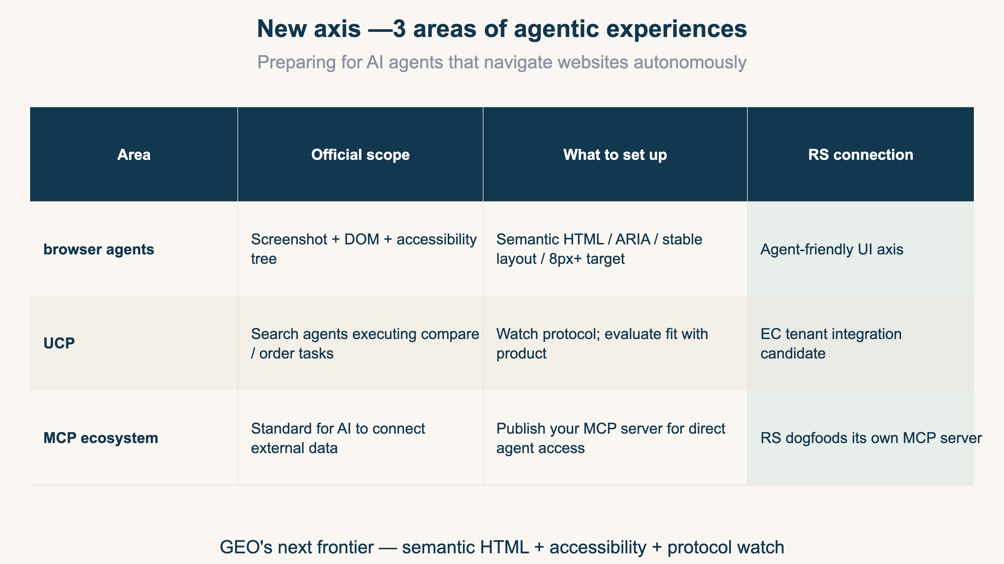 New axis — agentic experiences (browser agents + UCP + MCP)