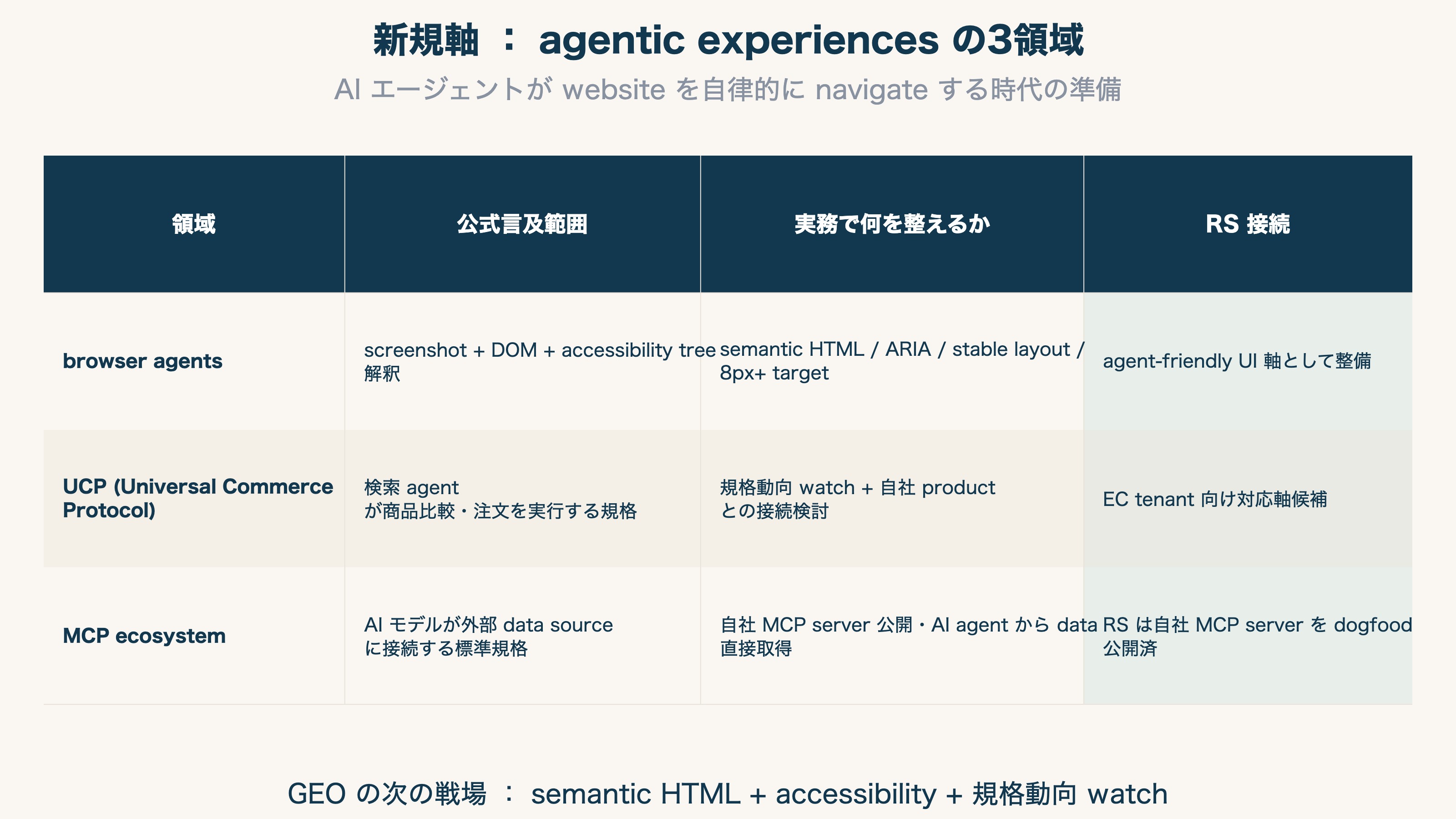 新規軸 ： agentic experiences (browser agents + UCP + MCP)