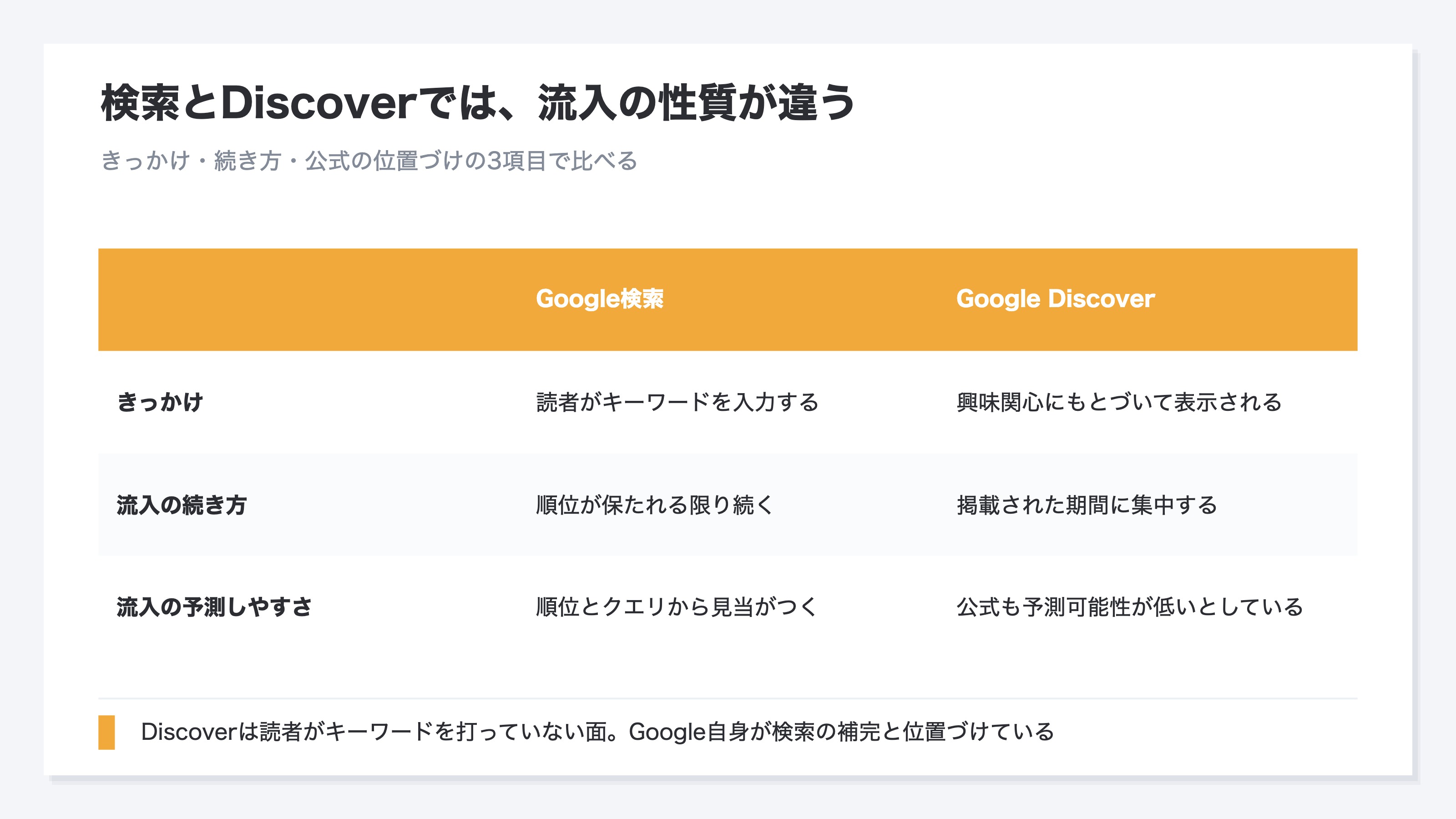 (Google検索とGoogle Discoverの流入の性質を、きっかけ・流入の続き方・公式の位置づけの3項目で比べた表)
