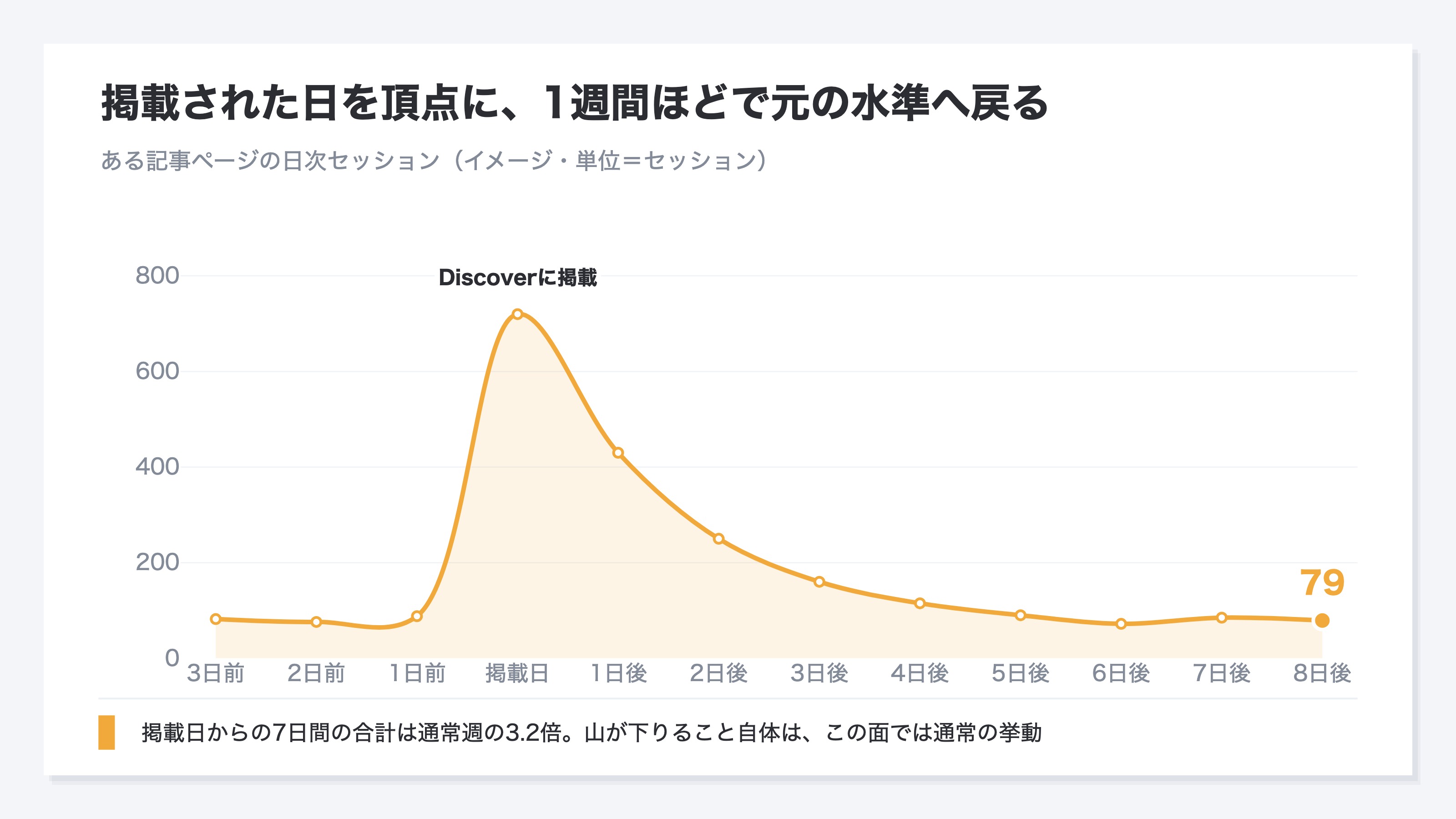 (ある記事ページの日次セッション推移。掲載された日に急増し、1週間ほどかけて元の水準へ戻る折れ線グラフ)