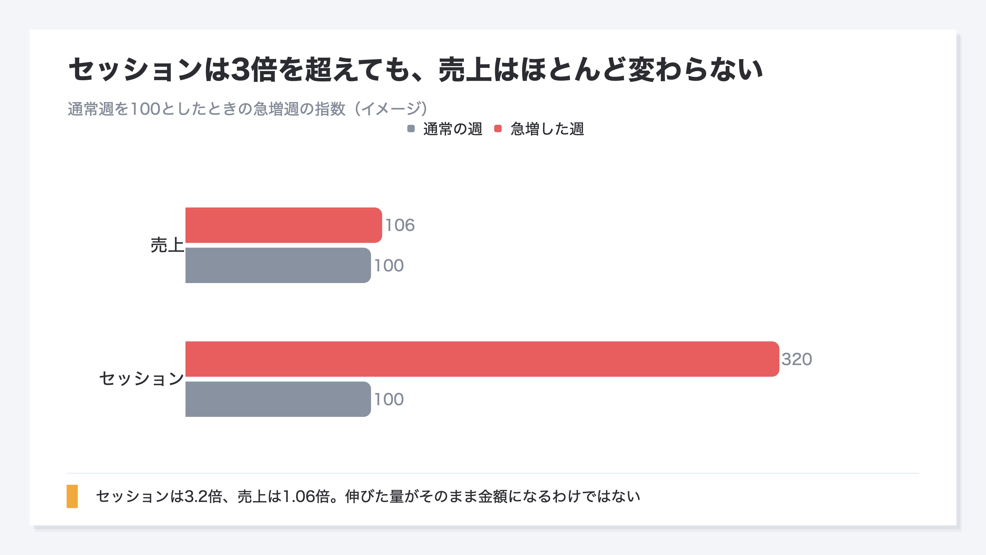 (通常週を100としたときの急増週の指数。セッションは320まで伸びる一方、売上は106にとどまる棒グラフ)