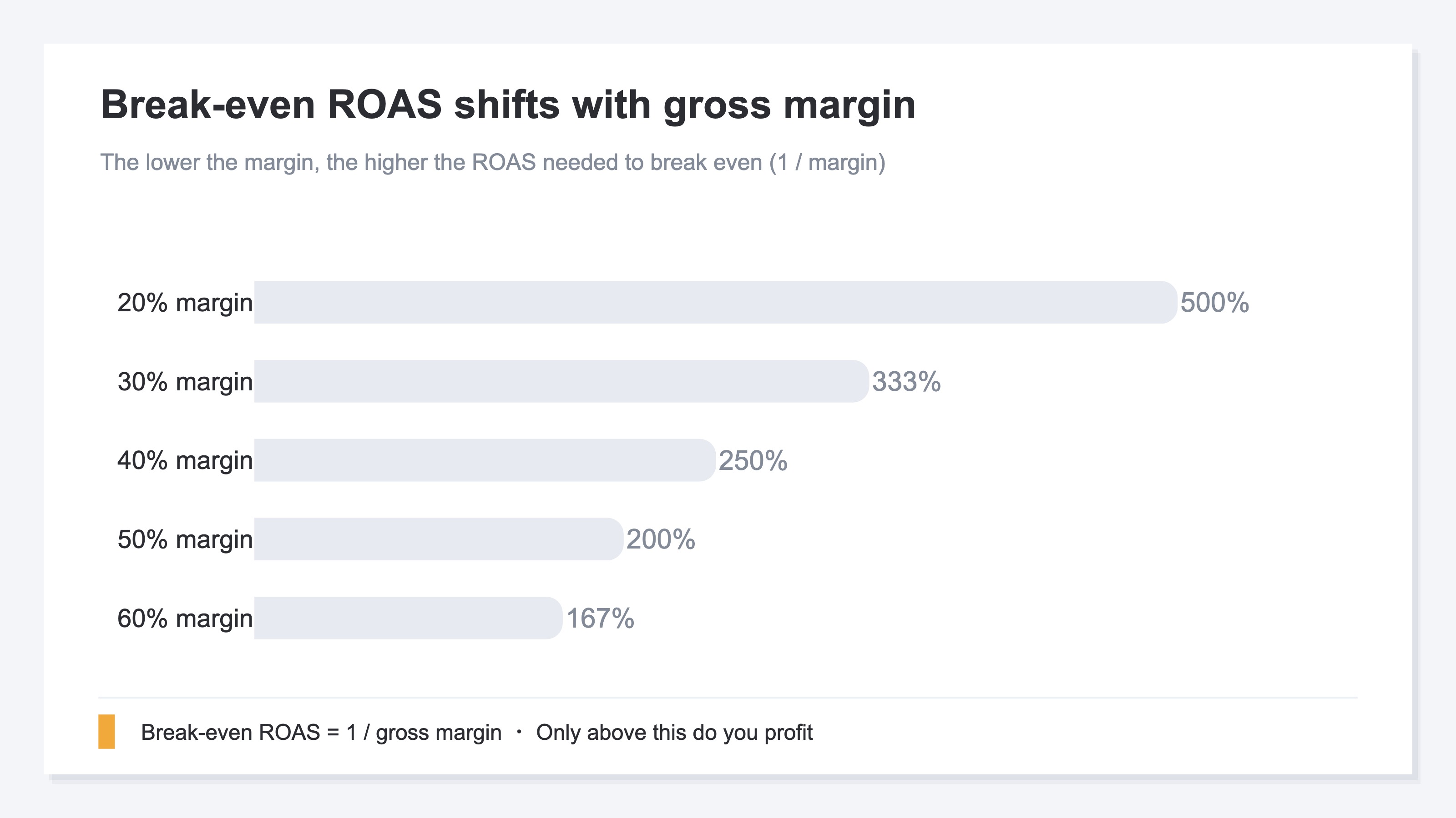 Break-even ROAS shifts with gross margin. The lower the margin, the higher the ROAS needed to break even. 20% margin needs 500%, 30% needs 333%, 40% needs 250%, 50% needs 200%, 60% needs 167%