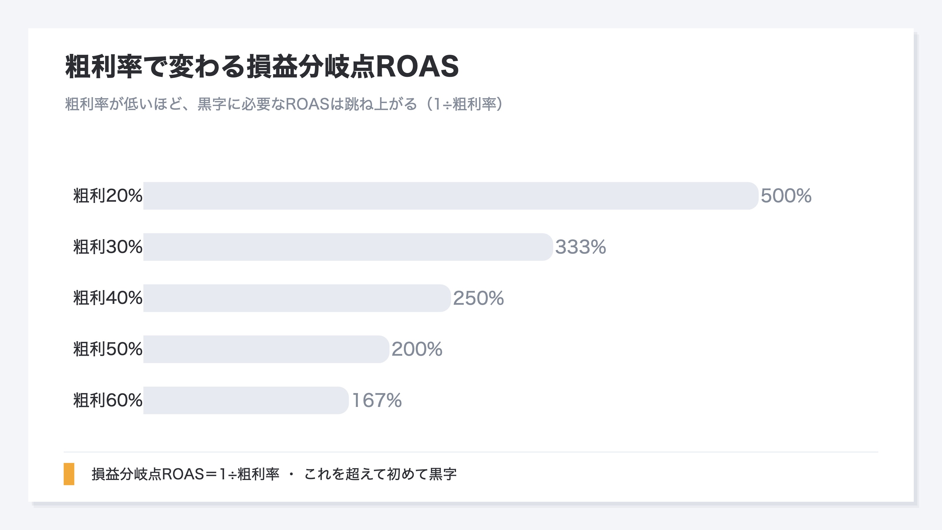 粗利率で変わる損益分岐点ROAS。粗利率が低いほど黒字に必要なROASは跳ね上がる。粗利20%なら500%、30%なら333%、40%なら250%、50%なら200%、60%なら167%