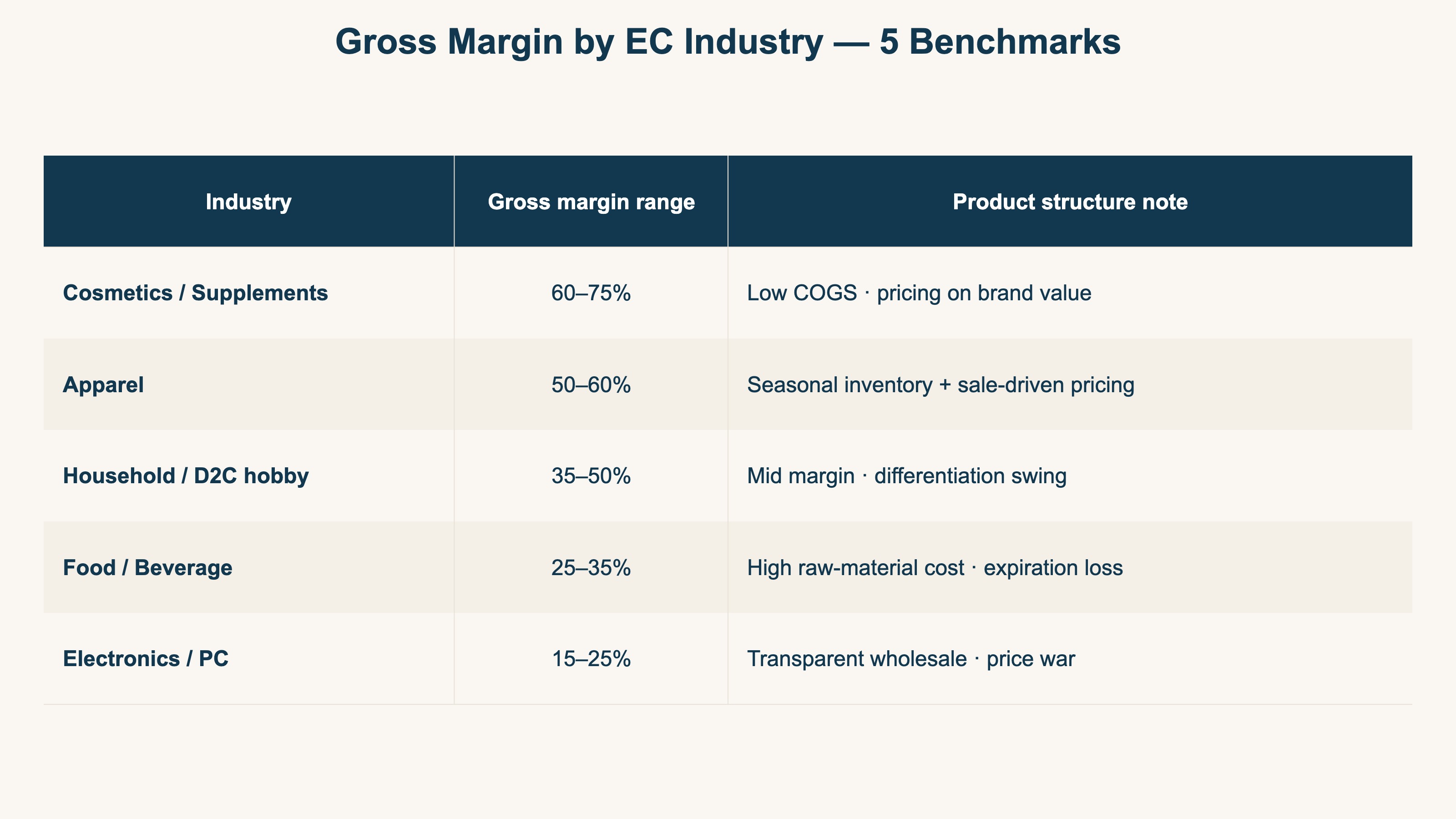 Five EC industry gross-margin benchmarks