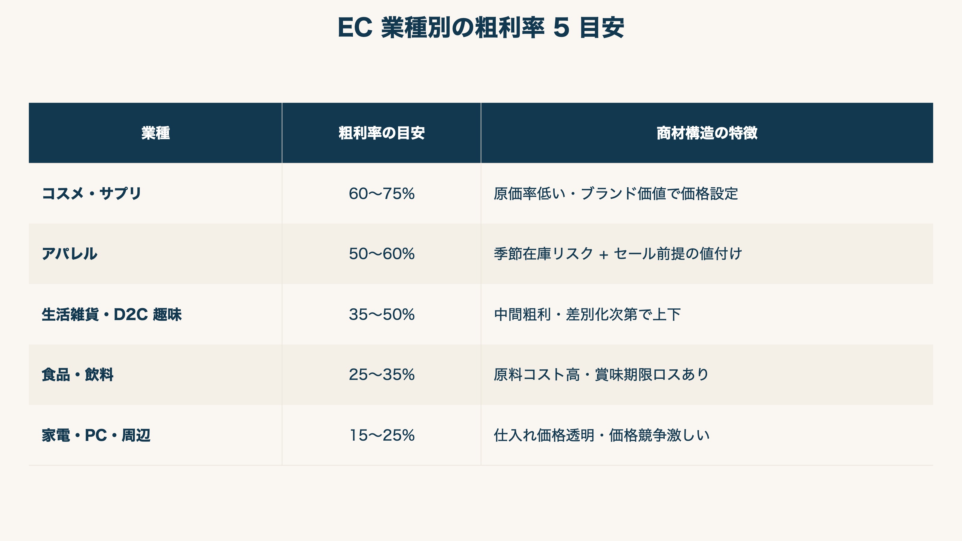 EC 業種別の粗利率 5 目安