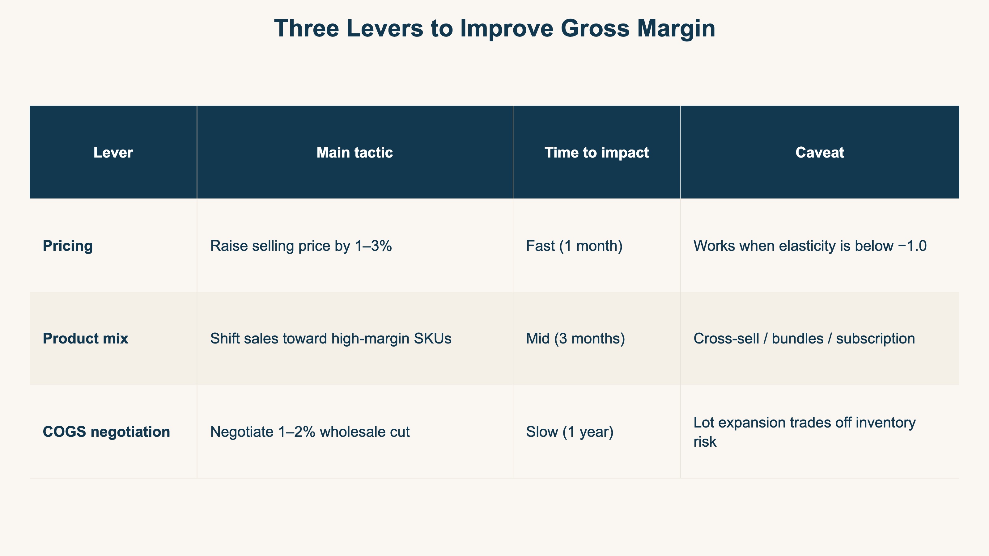 Three areas to improve gross margin