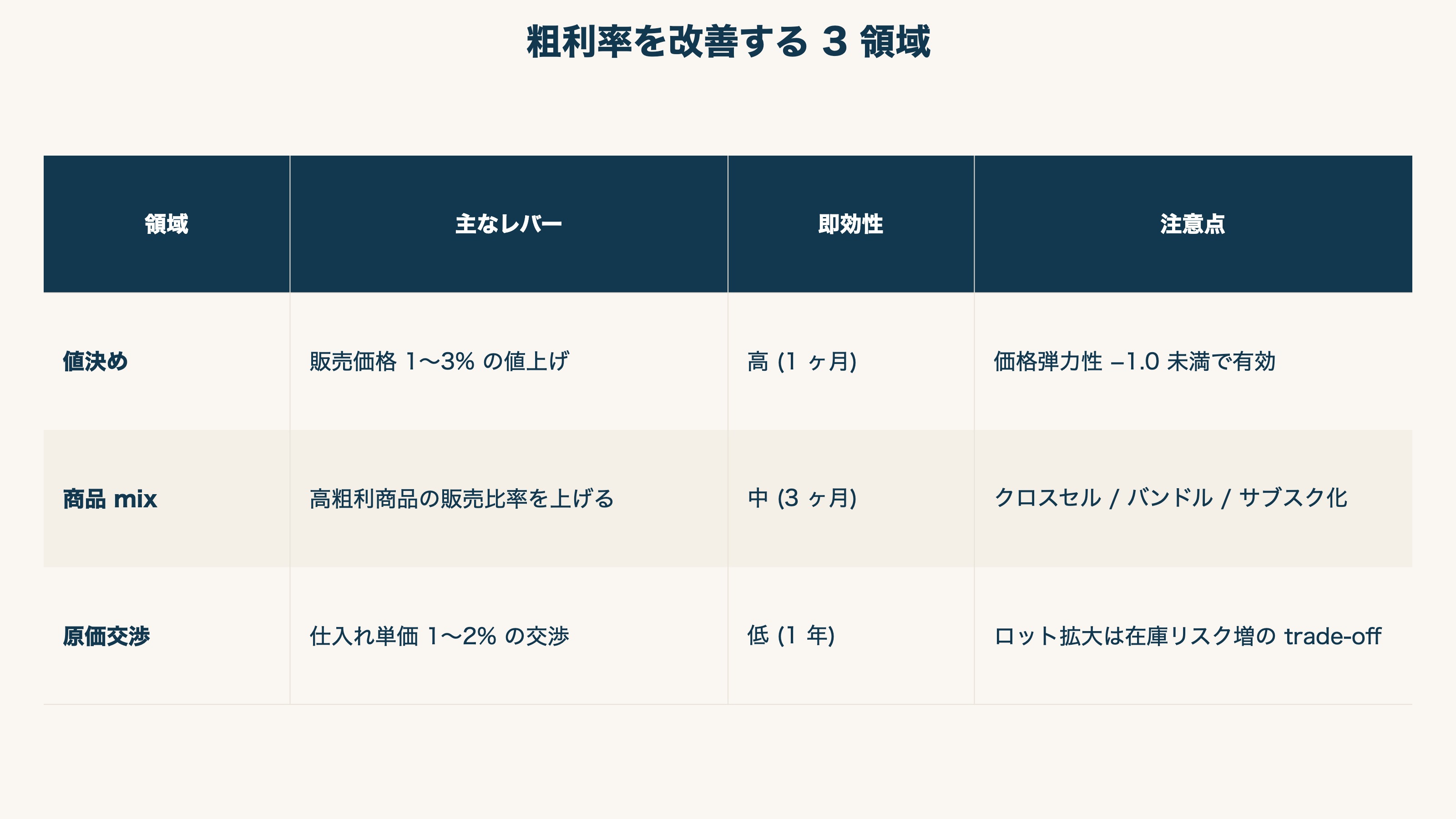 粗利率を改善する 3 領域