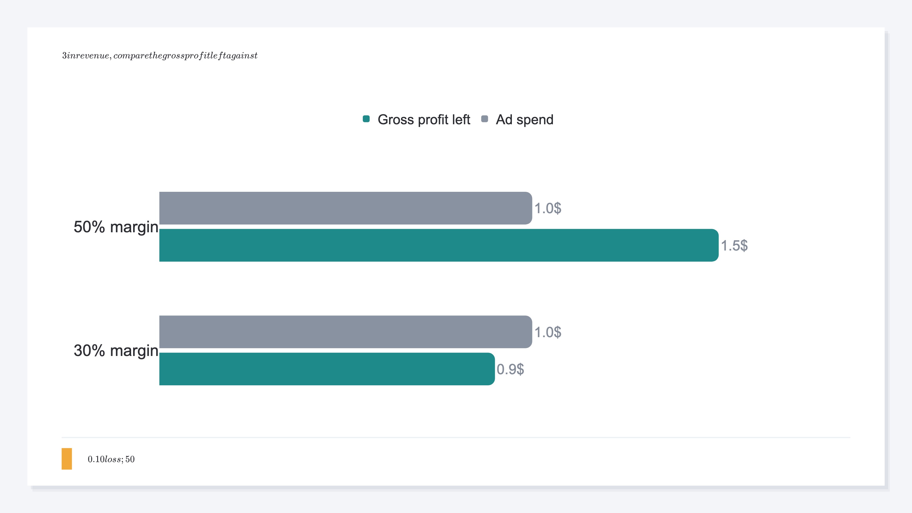 The same ROAS 300% flips between profit and loss by margin. Of $3 in revenue, a 30% margin leaves $0.90 gross profit minus $1.00 ad spend for a $0.10 loss, while a 50% margin leaves $1.50 minus $1.00 for a $0.50 profit