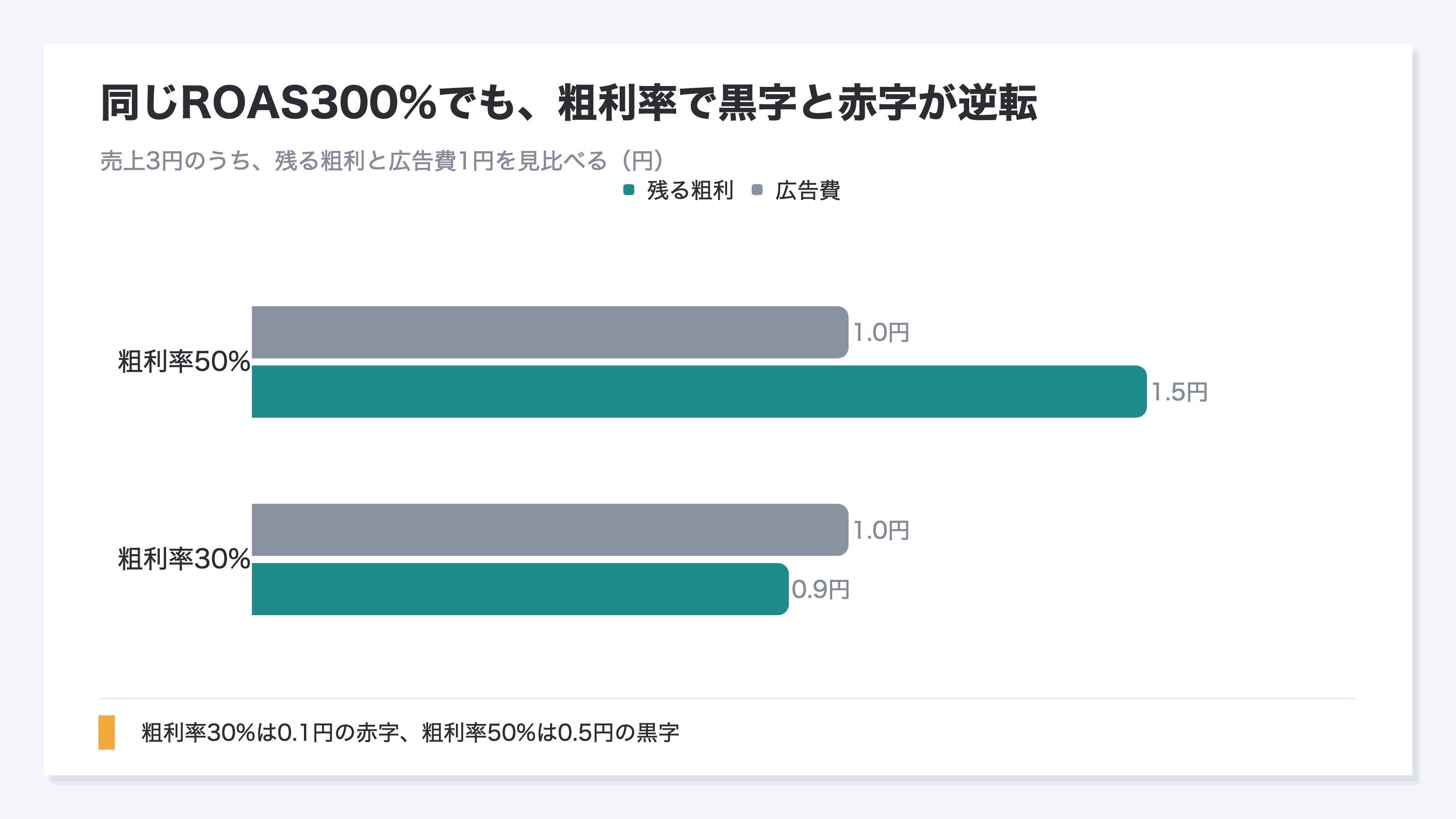 同じROAS300%でも粗利率で黒字と赤字が逆転する。売上3円のうち、粗利率30%だと粗利0.9円から広告費1円を引いて0.1円の赤字、粗利率50%だと粗利1.5円から広告費1円を引いて0.5円の黒字