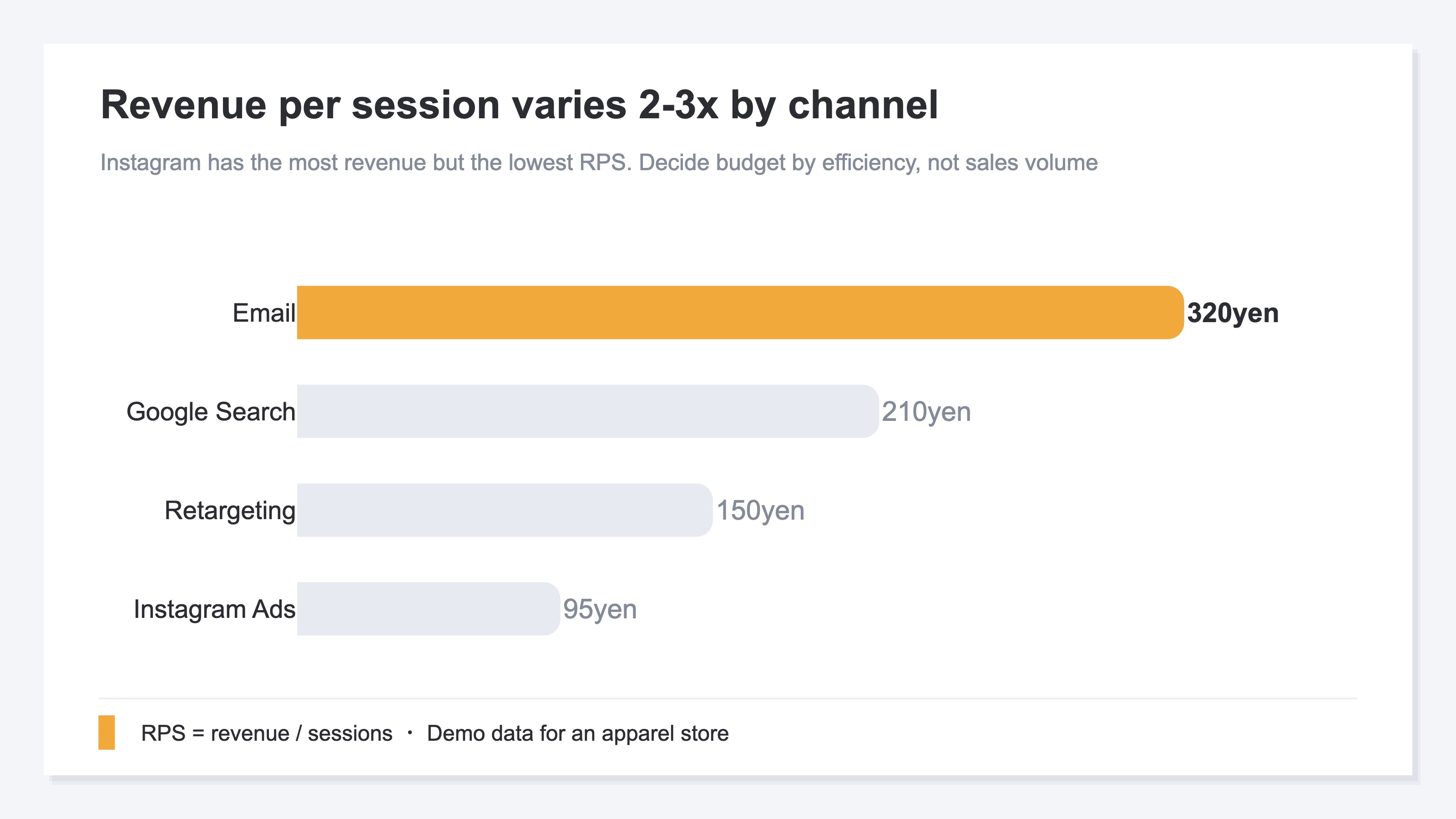 Revenue per session (RPS) by channel. Newsletter ¥320 is highest, Google search ¥210, retargeting ¥150, Instagram ads ¥95 is lowest. The channel with the biggest revenue has the lowest RPS