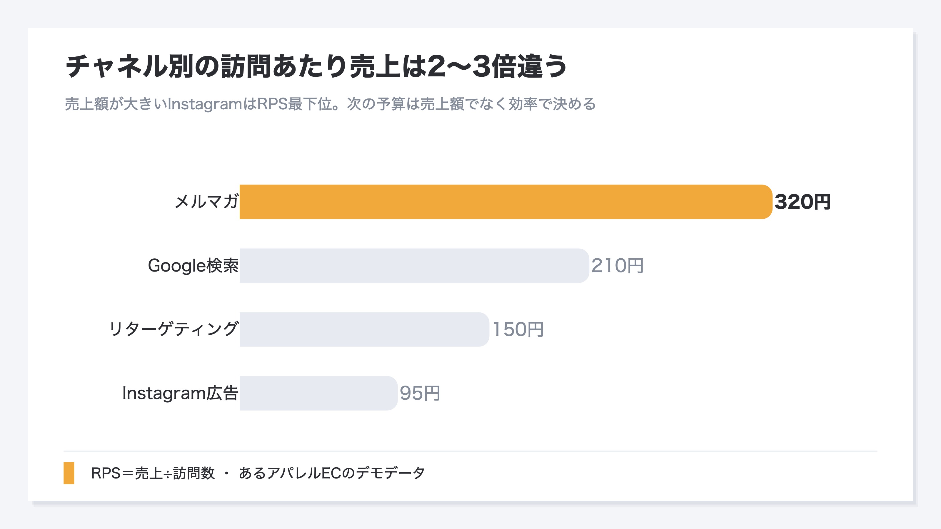 チャネル別の訪問あたり売上(RPS)の違い。メルマガ320円が最上位、Google検索210円、リターゲティング150円、Instagram広告95円が最下位。売上額が大きいInstagramほどRPSは低い