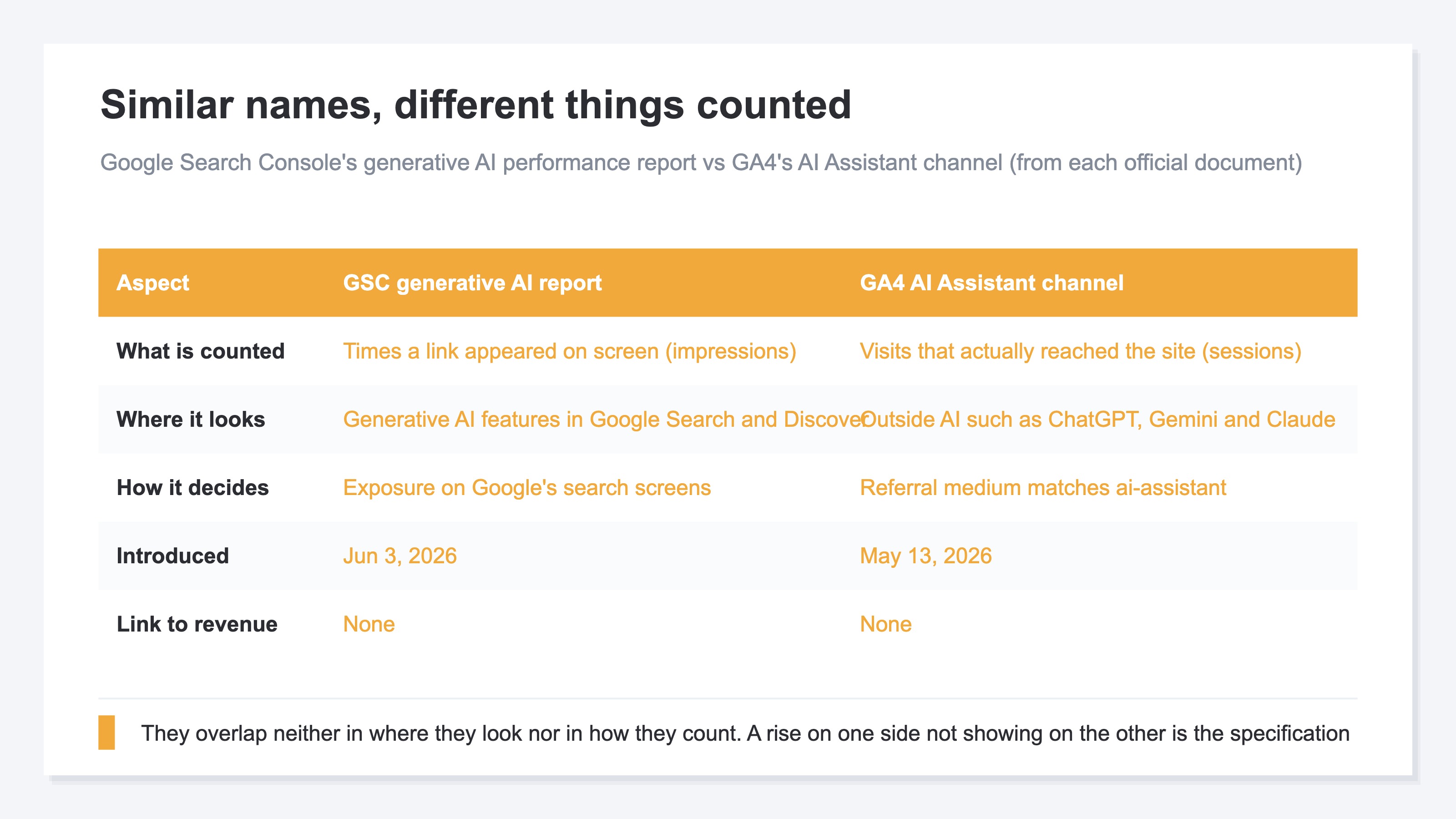 A side-by-side comparison of Google Search Console's generative AI report and GA4's AI Assistant channel. The surfaces they watch are Google's own AI screens versus outside AI assistants, what they count is impressions versus visits, and the AI they cover doesn't overlap either. Neither of the two carries a connection to revenue. Illustrative