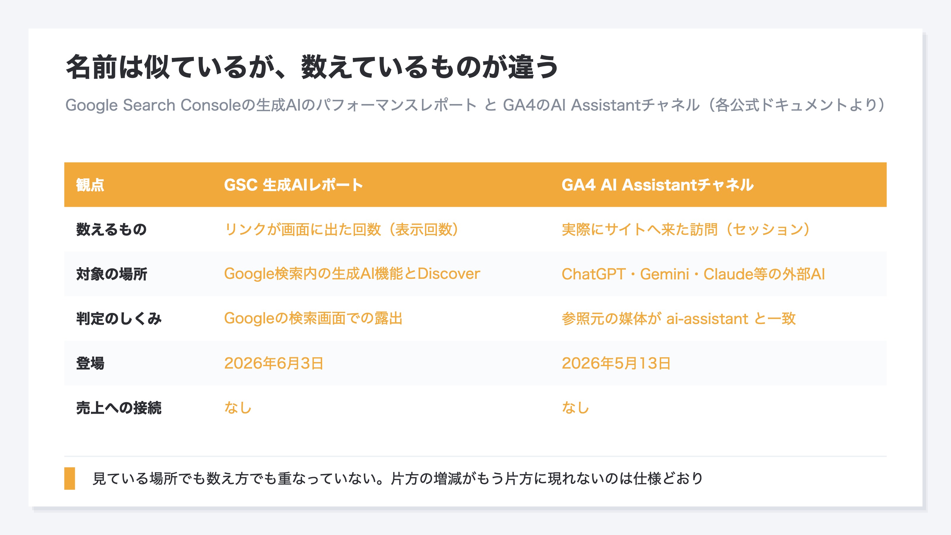 GSCの生成AIレポートとGA4のAI Assistantチャネルの対照。見ている場所はGoogleのAI画面と外部のAIアシスタント、数えるものは表示回数と訪問数で、対象のAIも重ならない。どちらにも売上の項目がない。説明用のイメージ