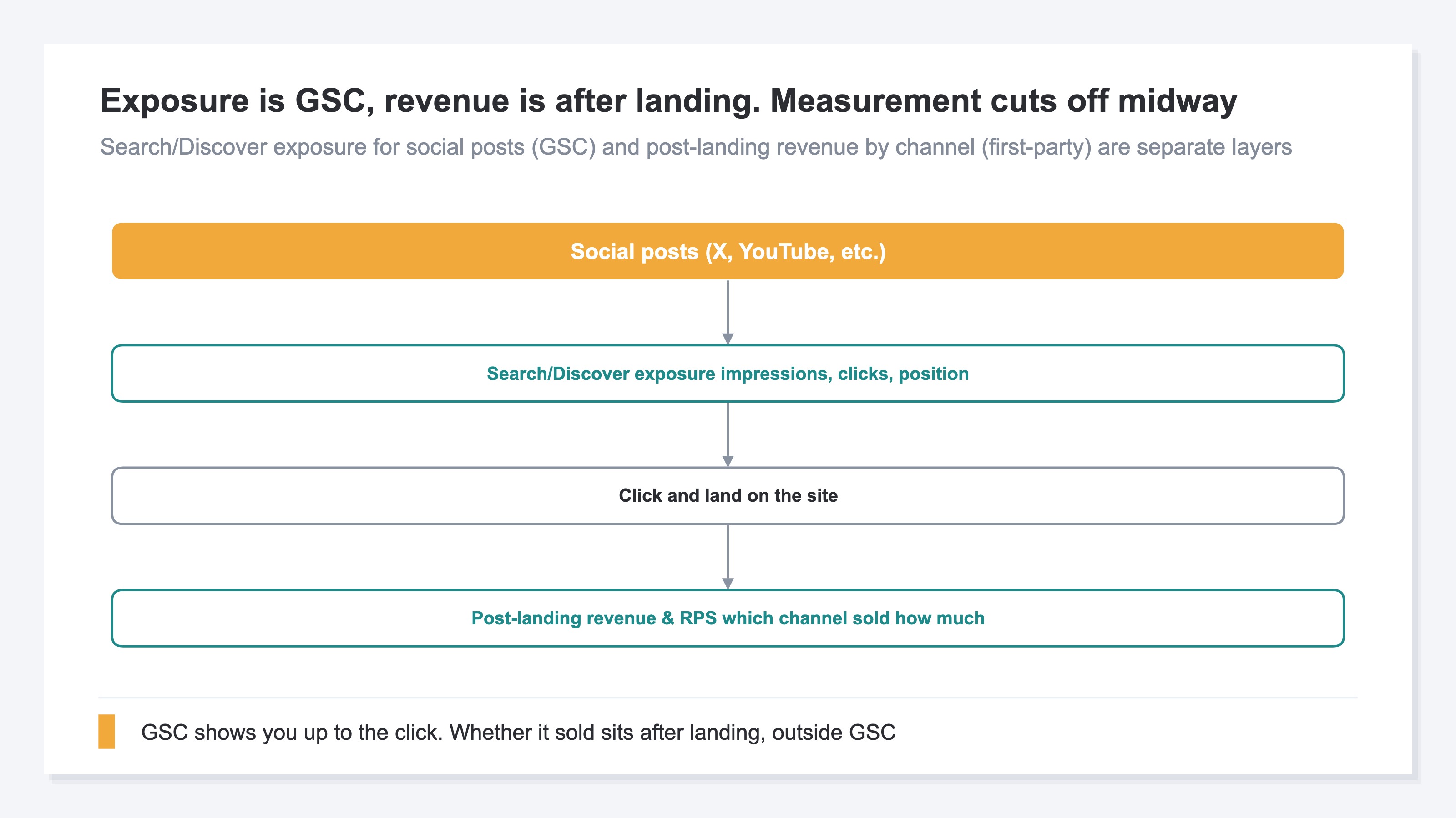 Exposure is GSC, revenue is after landing. Measurement cuts off midway