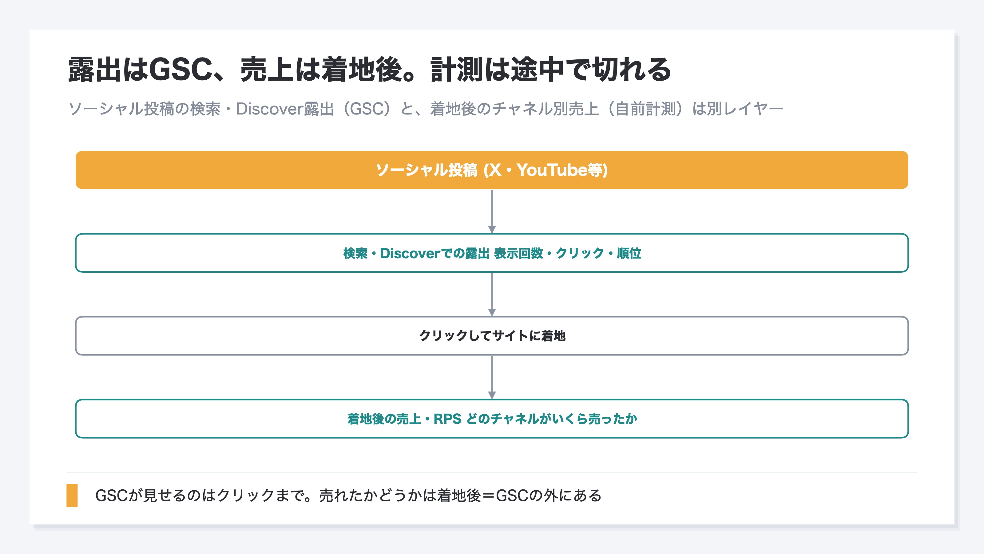 露出はGSC、売上は着地後。計測は途中で切れる