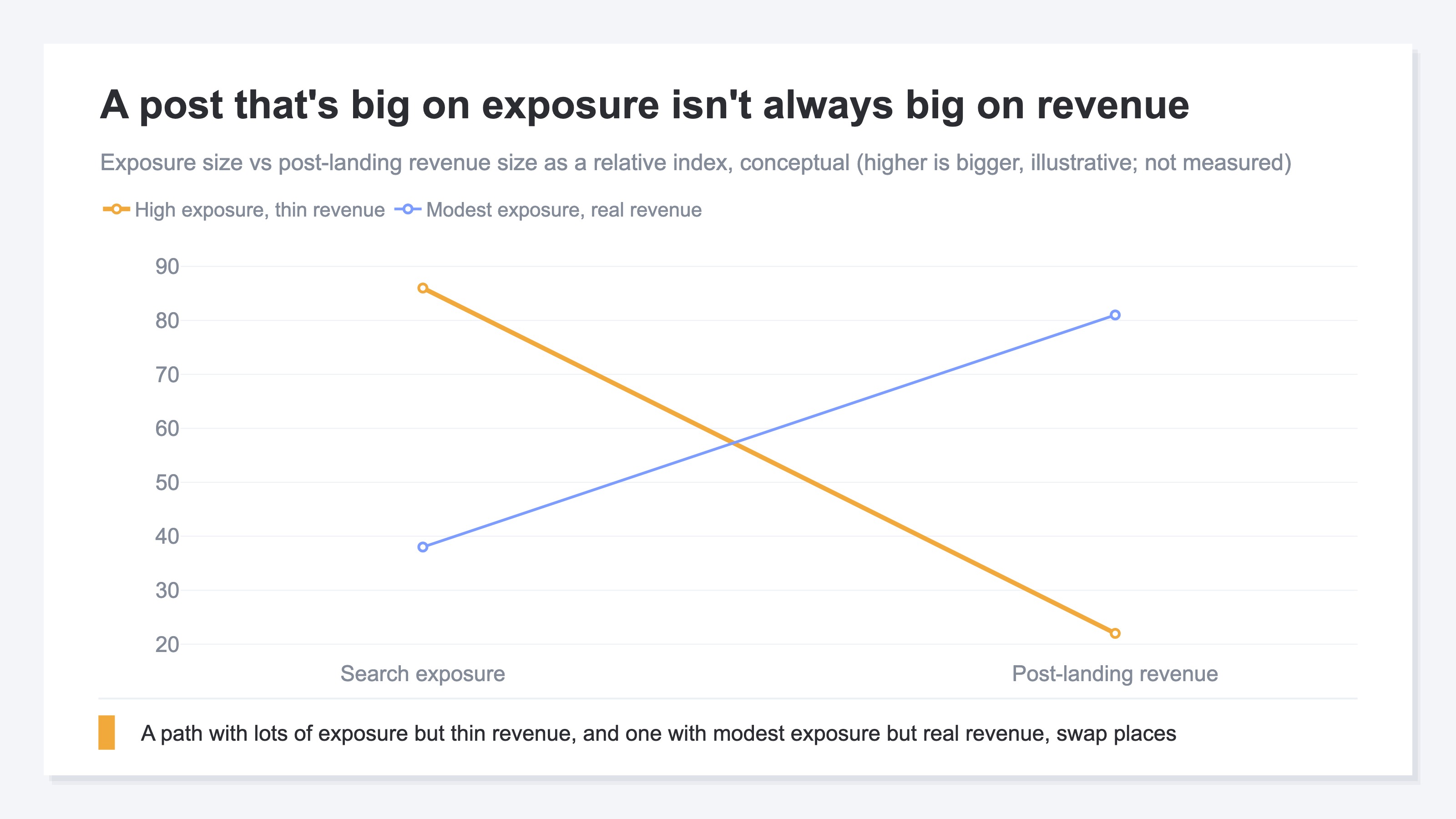 A post that's big on exposure isn't always big on revenue
