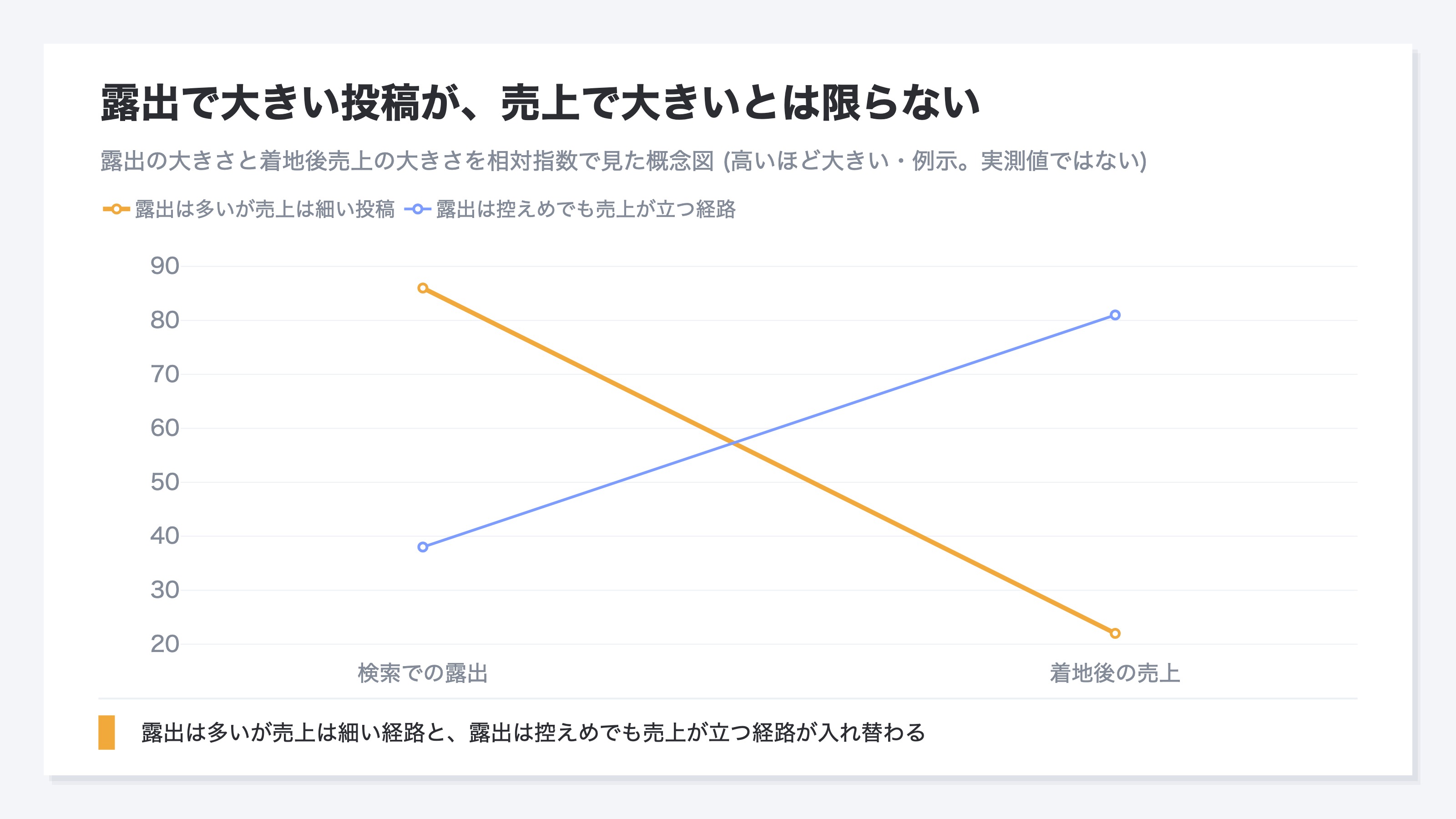 露出で大きい投稿が、売上で大きいとは限らない
