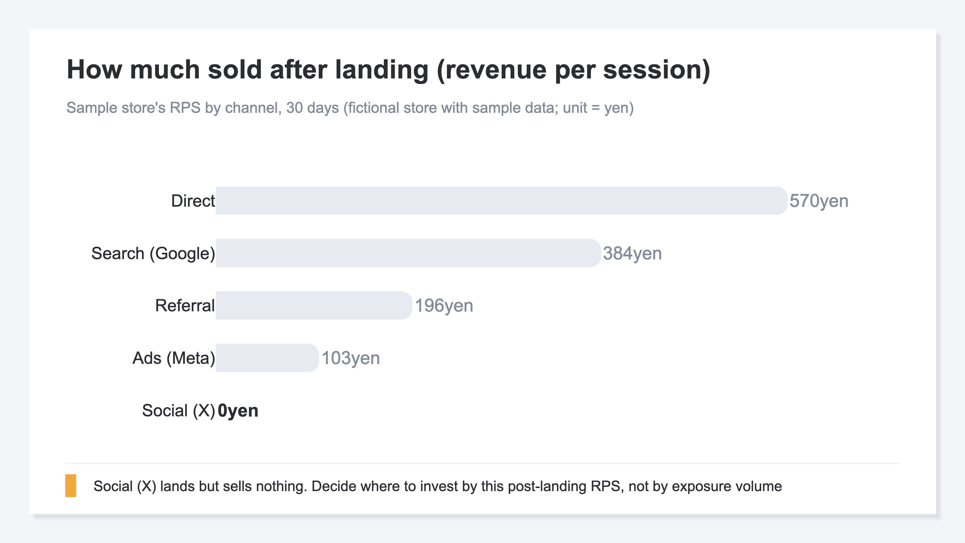 How much sold after landing (revenue per session)