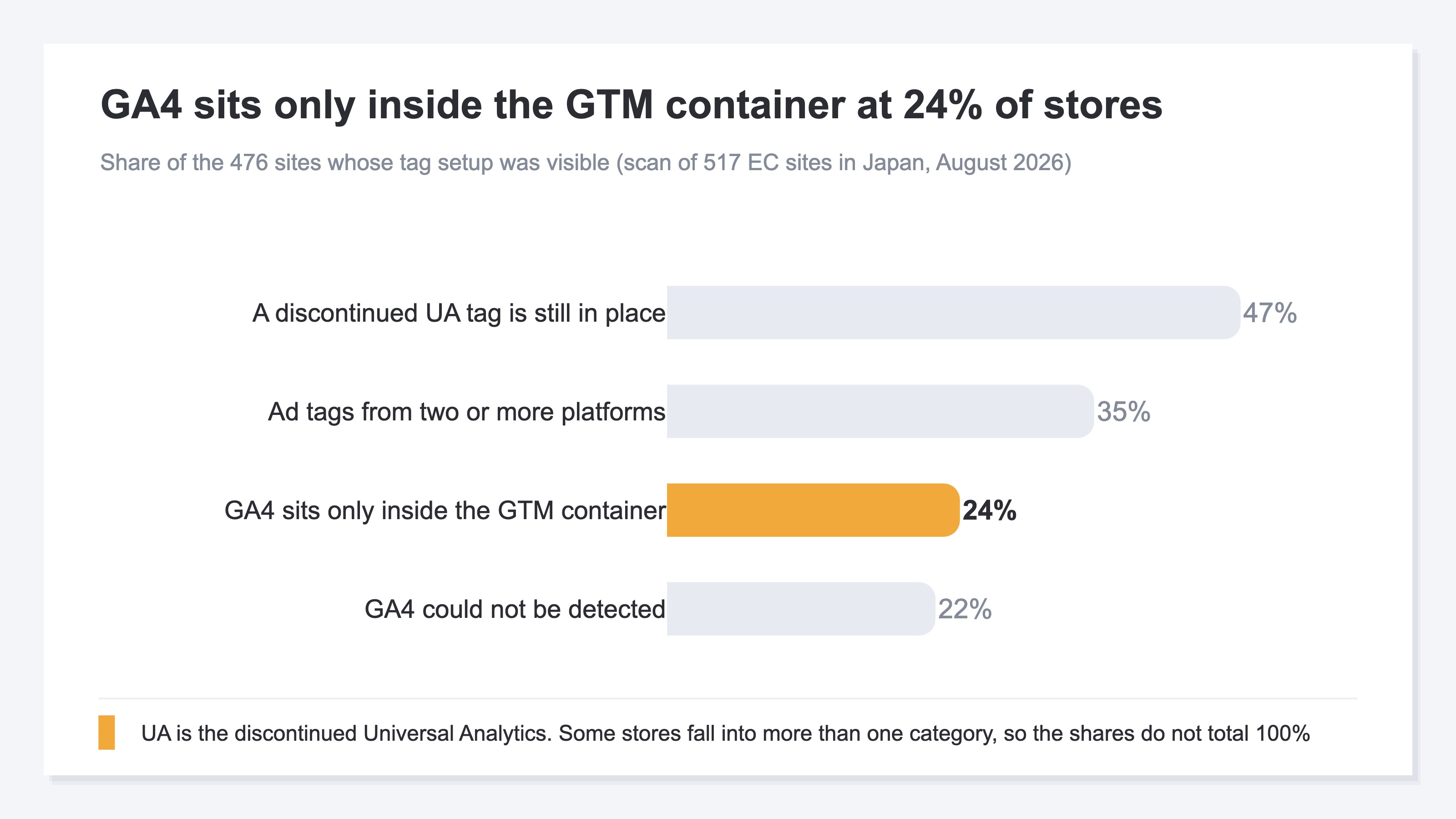 A bar chart of shares among the 476 sites whose tag setup was visible. A discontinued Universal Analytics tag was still in place at 47%, ad tags from two or more platforms at 35%, GA4 sitting only inside the GTM container at 24%, and GA4 not detectable at all at 22%. The 24% bar is highlighted in a different color. Some sites fall into more than one category, so the shares do not total 100%