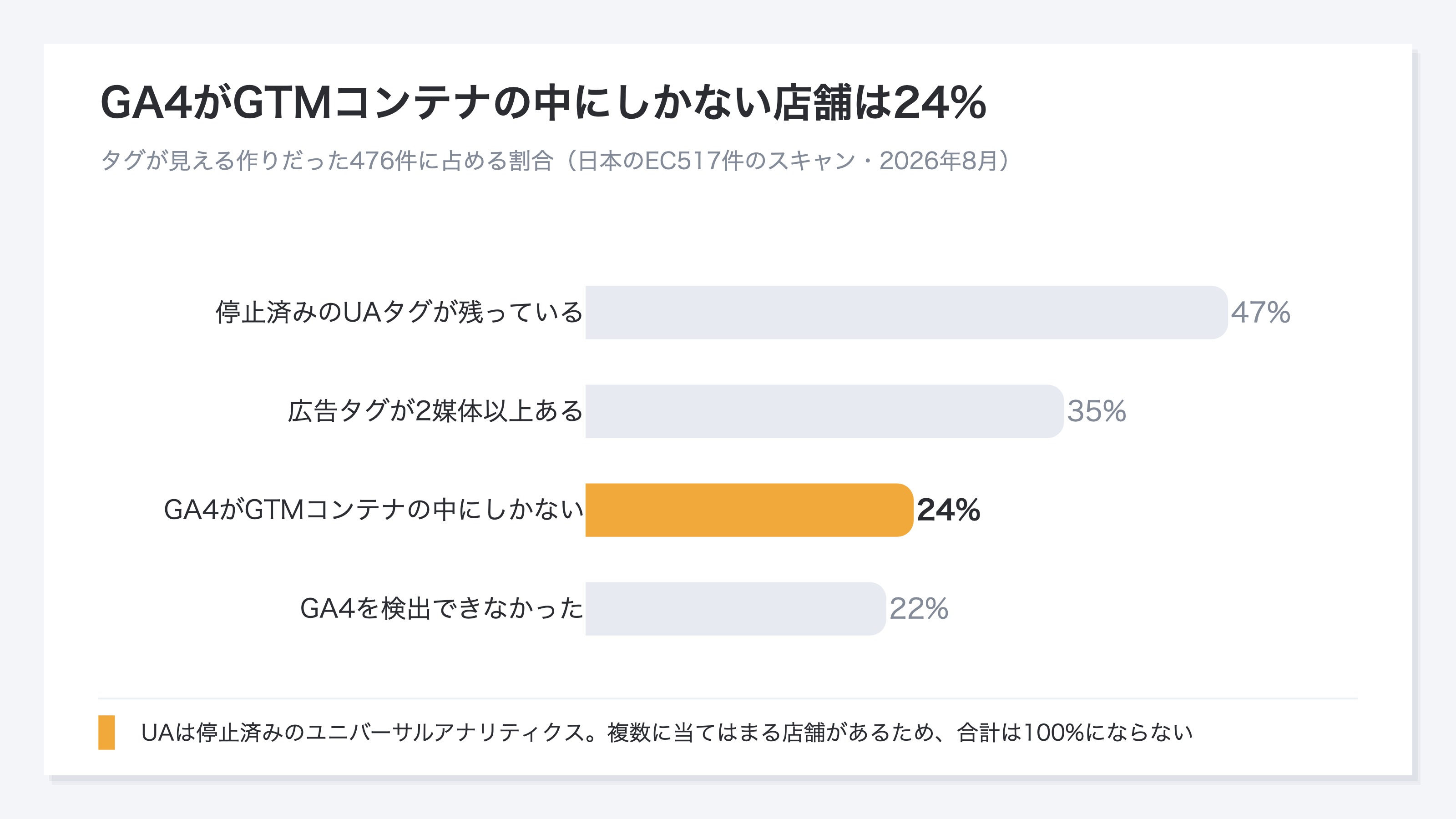 タグが見える作りだった476件に占める割合。停止済みのユニバーサルアナリティクスのタグが残っている47%、広告タグを2媒体以上入れている35%、GA4がGTMコンテナの中にしかない24%、GA4を検出できなかった22%。重複して当てはまる社があるため合計は100%にならない