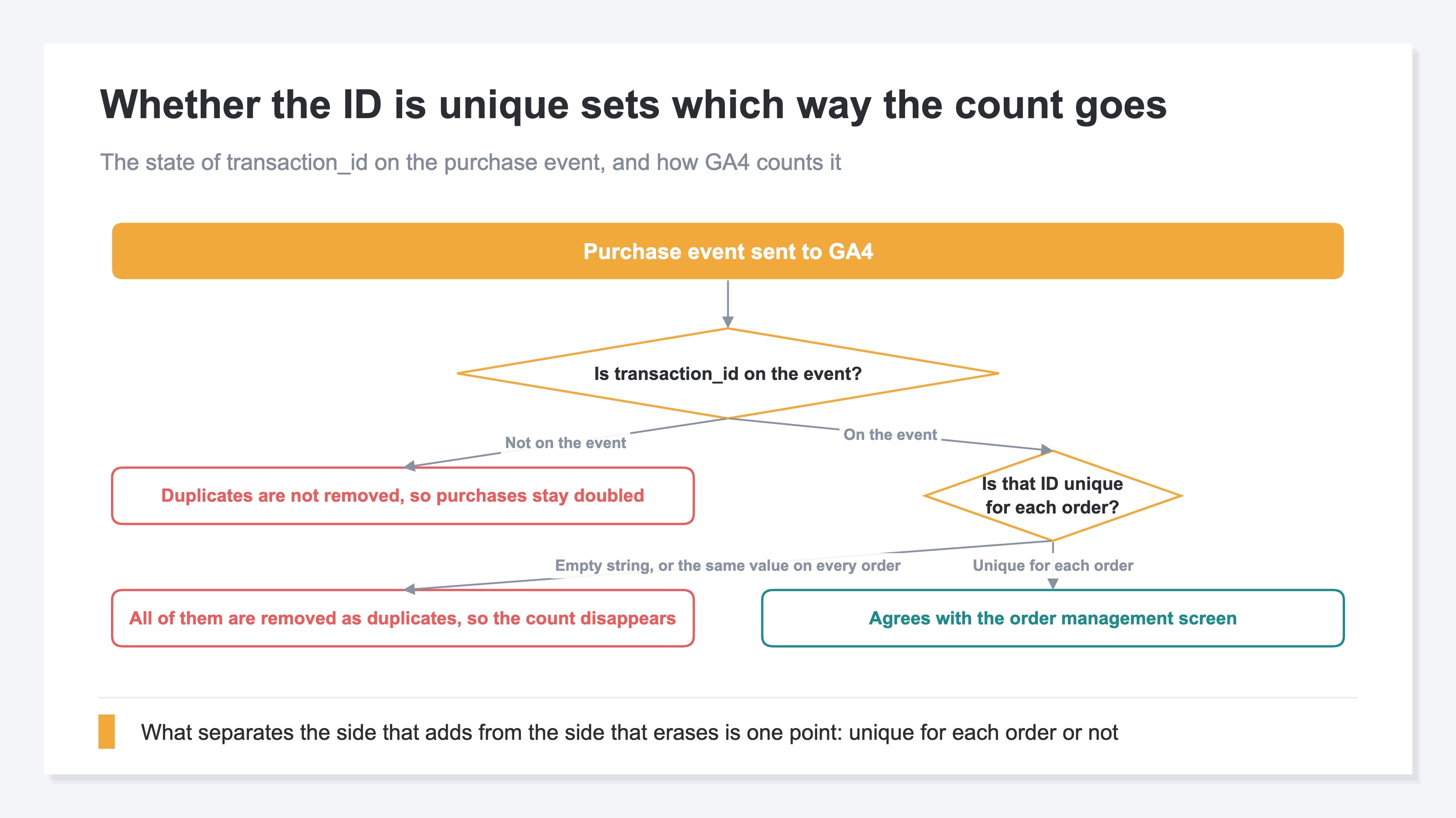 A flow diagram that branches on whether transaction_id rides on the purchase event. If it isn't there, duplicates are not removed and the purchases stay doubled in the totals. If it is there but is an empty string or the same value on every order, all of them are removed as duplicates and the count disappears. If it is unique per order, the count agrees with the order management screen