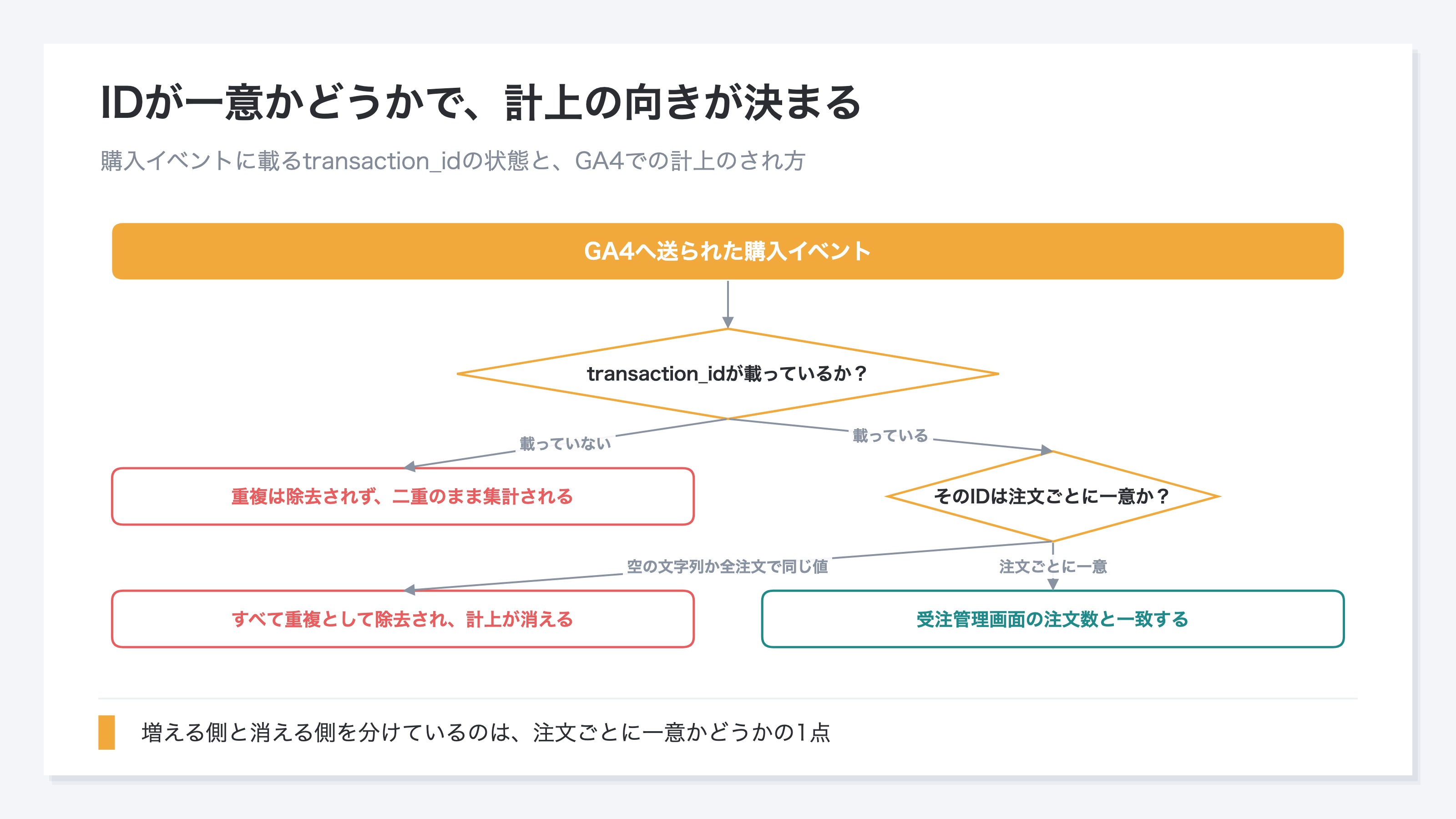 購入イベントにtransaction_idが載っているかで分岐する図。載っていなければ重複は除去されず二重のまま集計される。載っていても空の文字列や全注文で同じ値なら、すべて重複として除去され計上が消える。注文ごとに一意なら受注管理画面と一致する