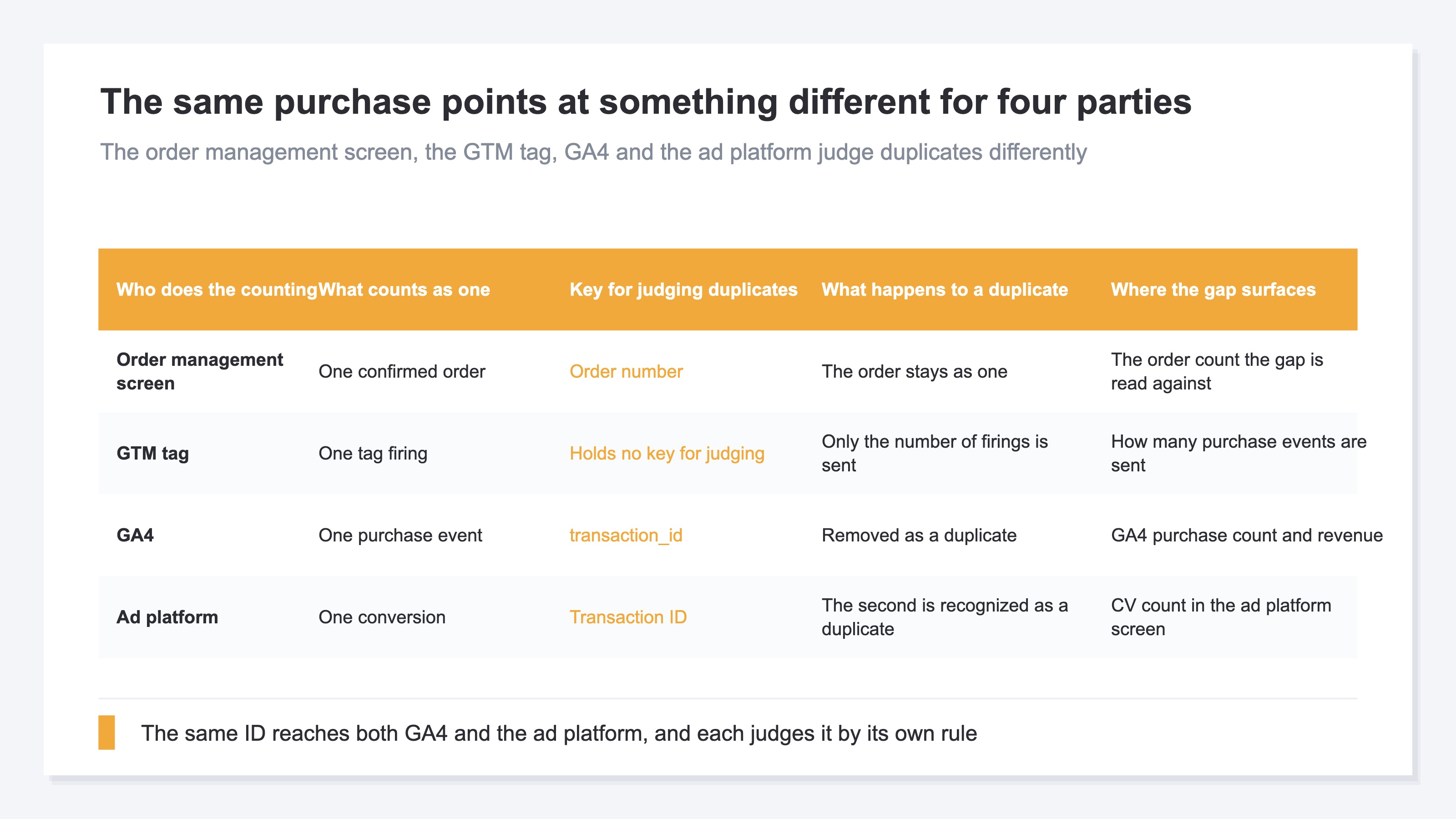 A comparison table of what a single purchase means to four parties: the order management screen, the GTM tag, GA4 and the ad platform. The four columns compare what counts as one, the key used to judge duplicates, what happens once something is judged a duplicate, and where the gap surfaces. The duplicate-judging key column is highlighted
